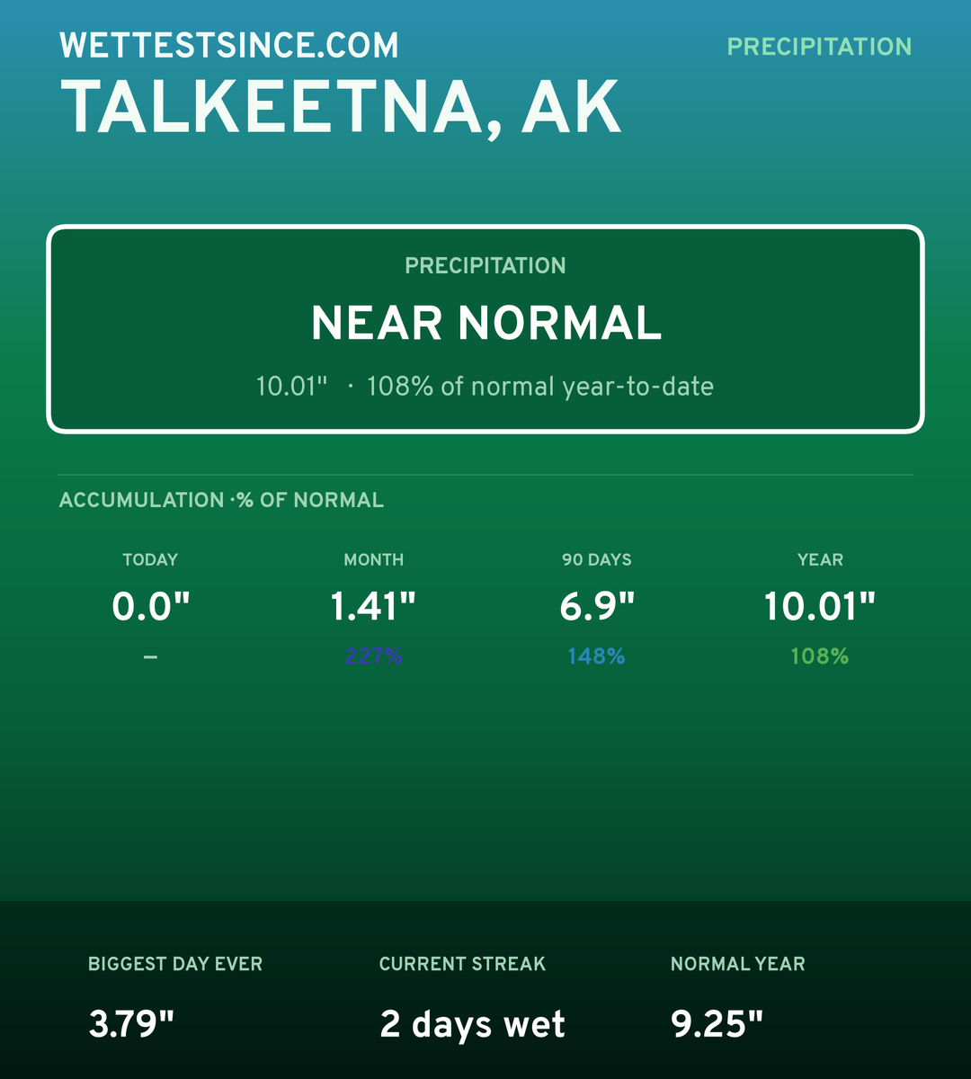 Talkeetna, AK precipitation share card