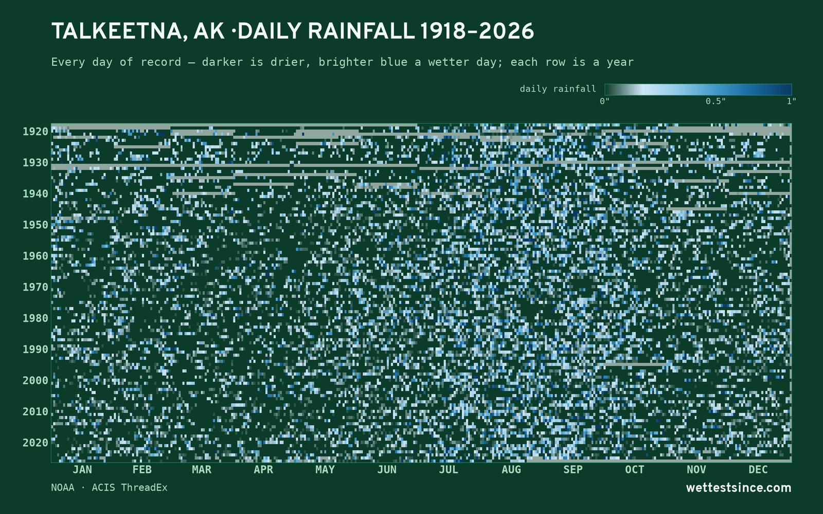 Talkeetna, AK — daily rainfall every day on record