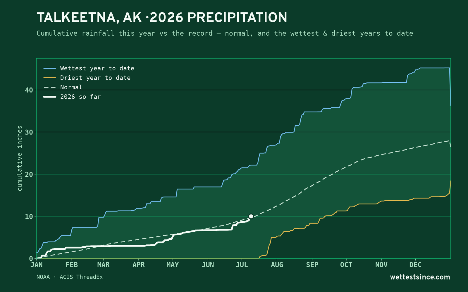 Talkeetna, AK — cumulative rainfall this year vs the record