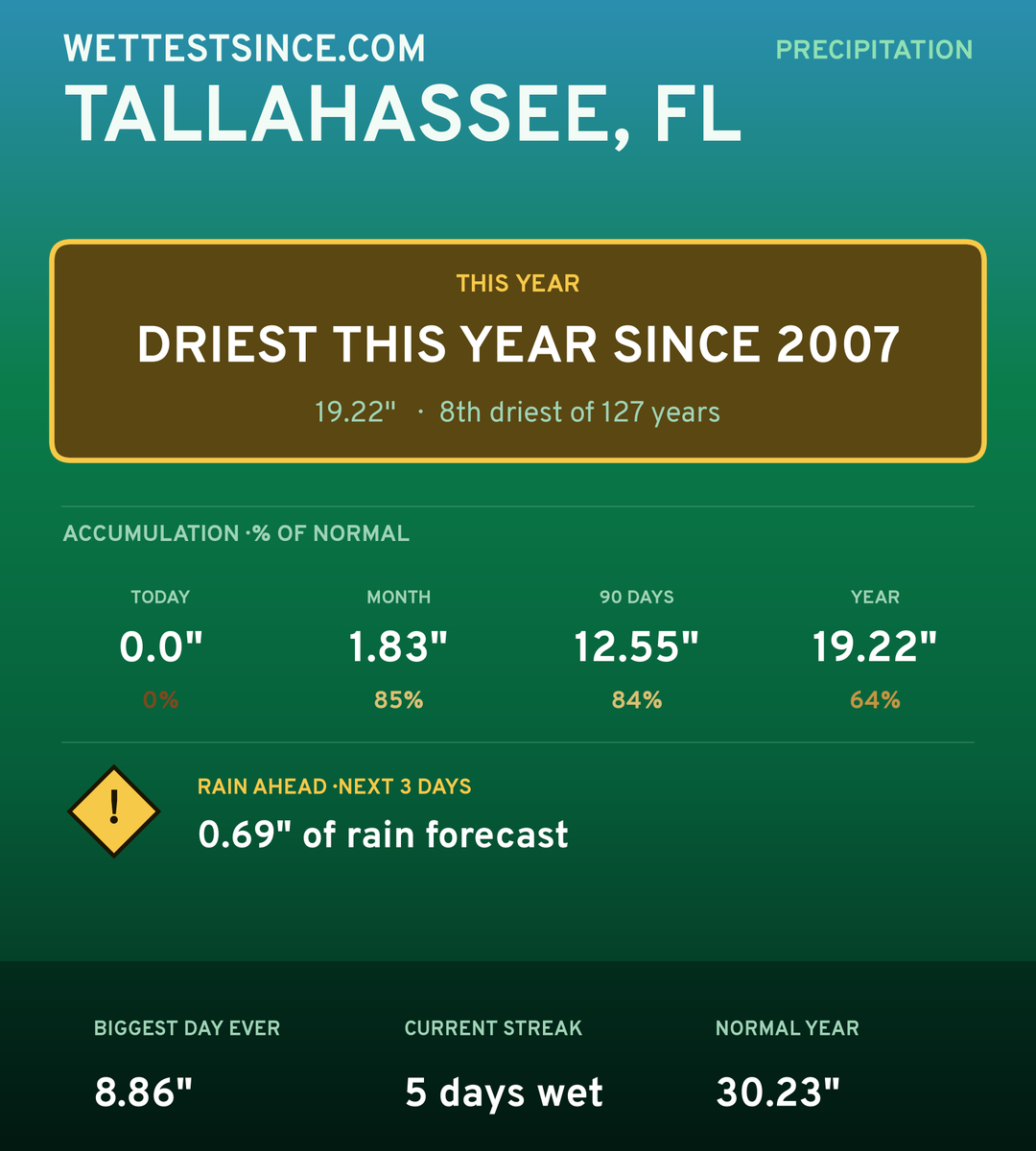 Tallahassee, FL precipitation share card