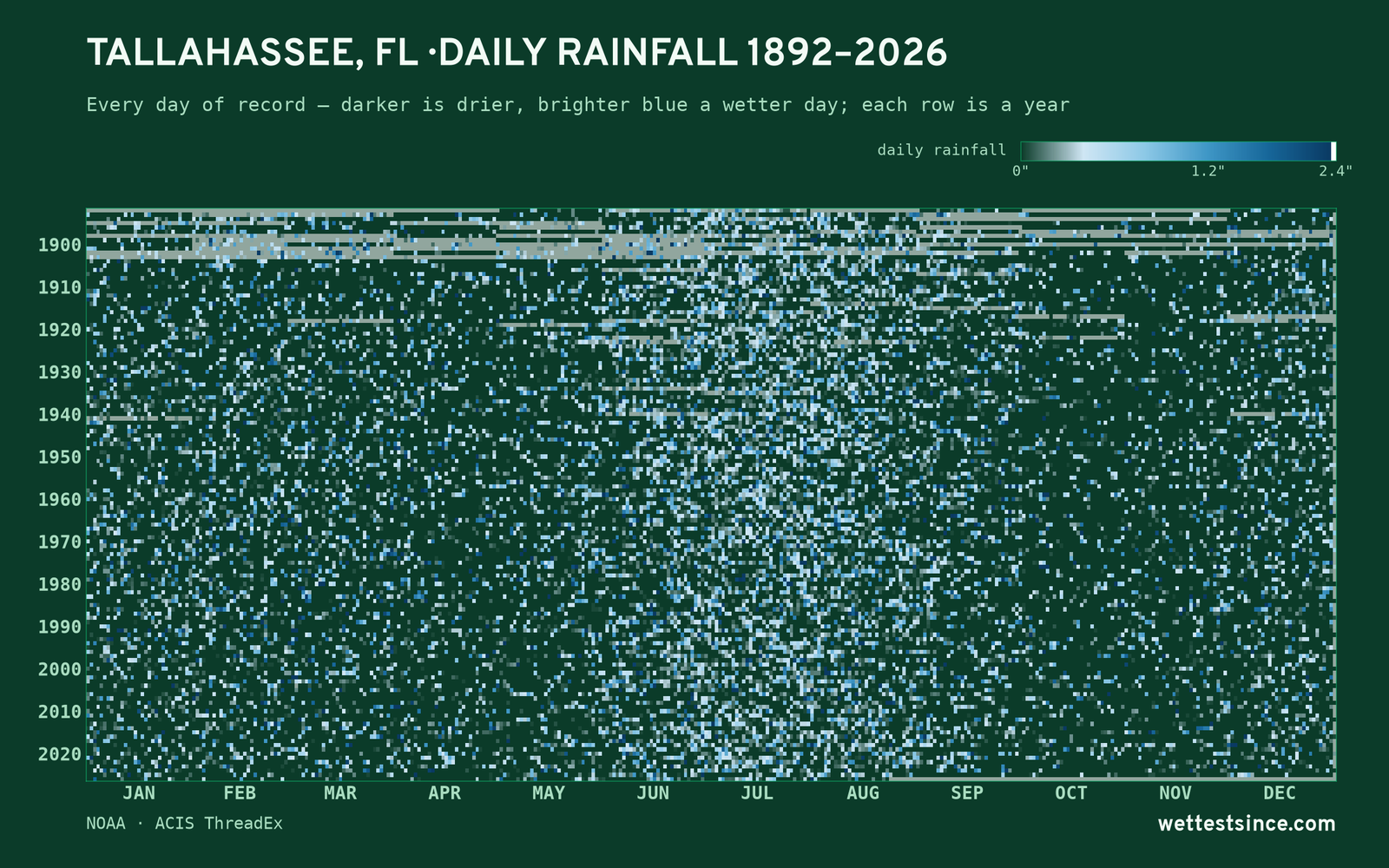 Tallahassee, FL — daily rainfall every day on record