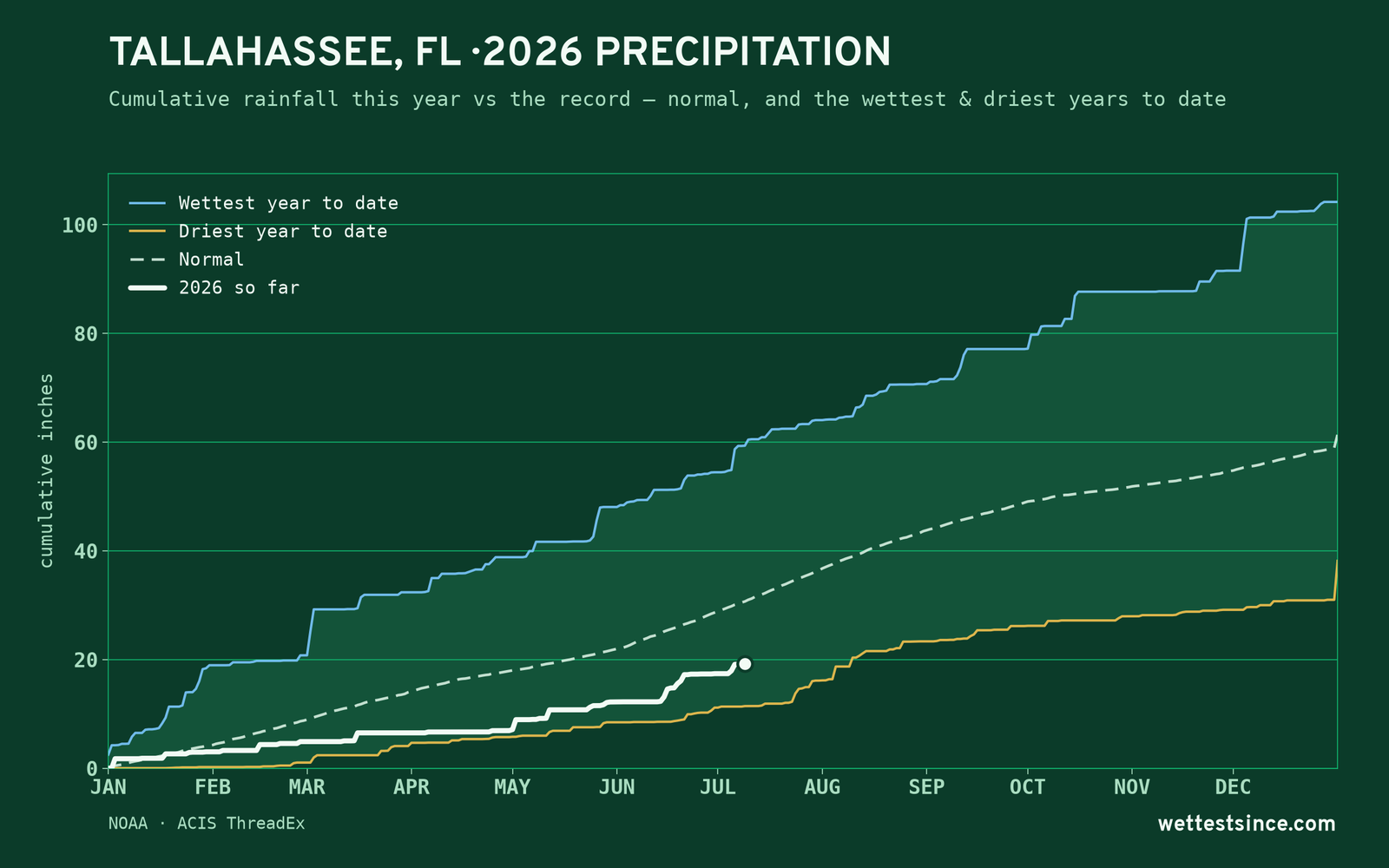 Tallahassee, FL — cumulative rainfall this year vs the record