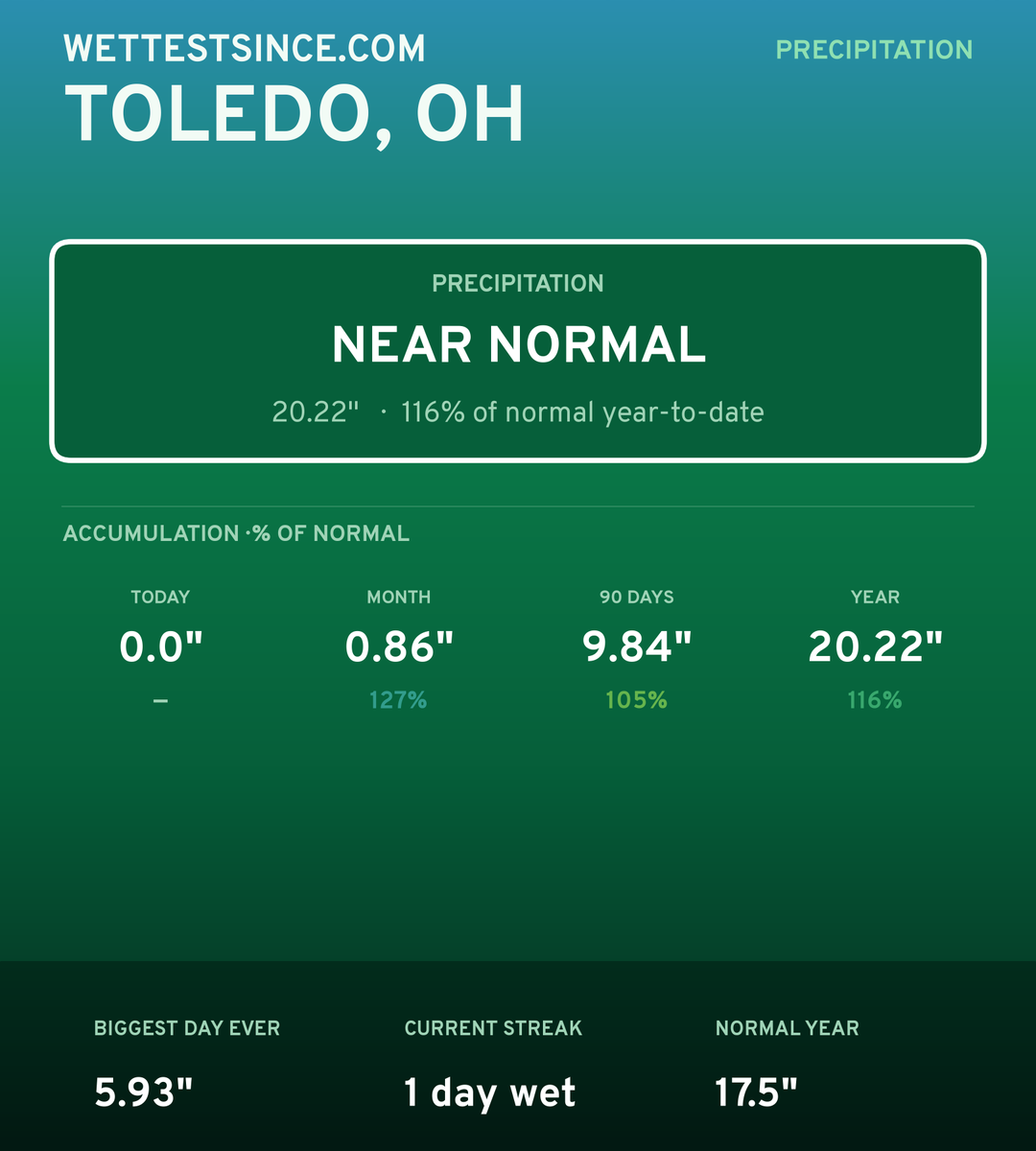 Toledo, OH precipitation share card