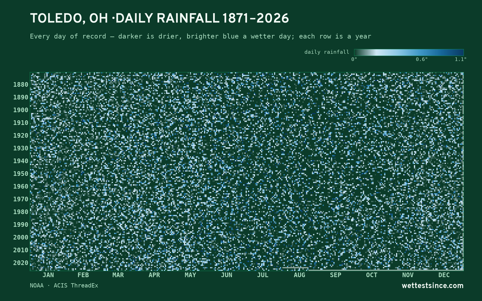 Toledo, OH — daily rainfall every day on record