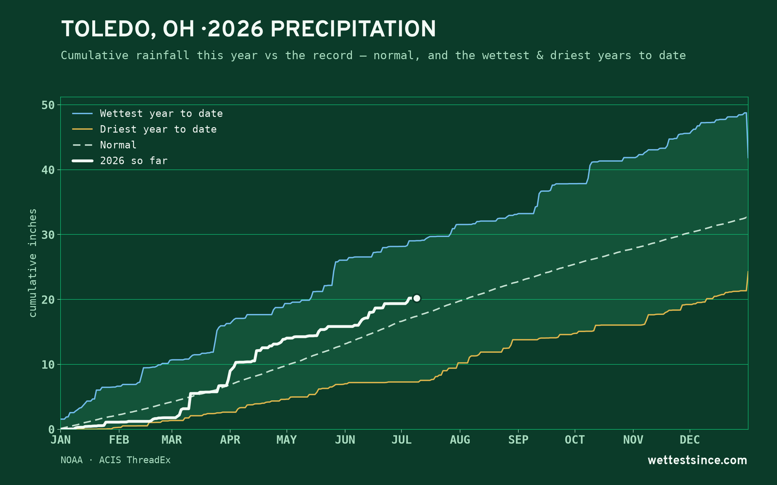 Toledo, OH — cumulative rainfall this year vs the record
