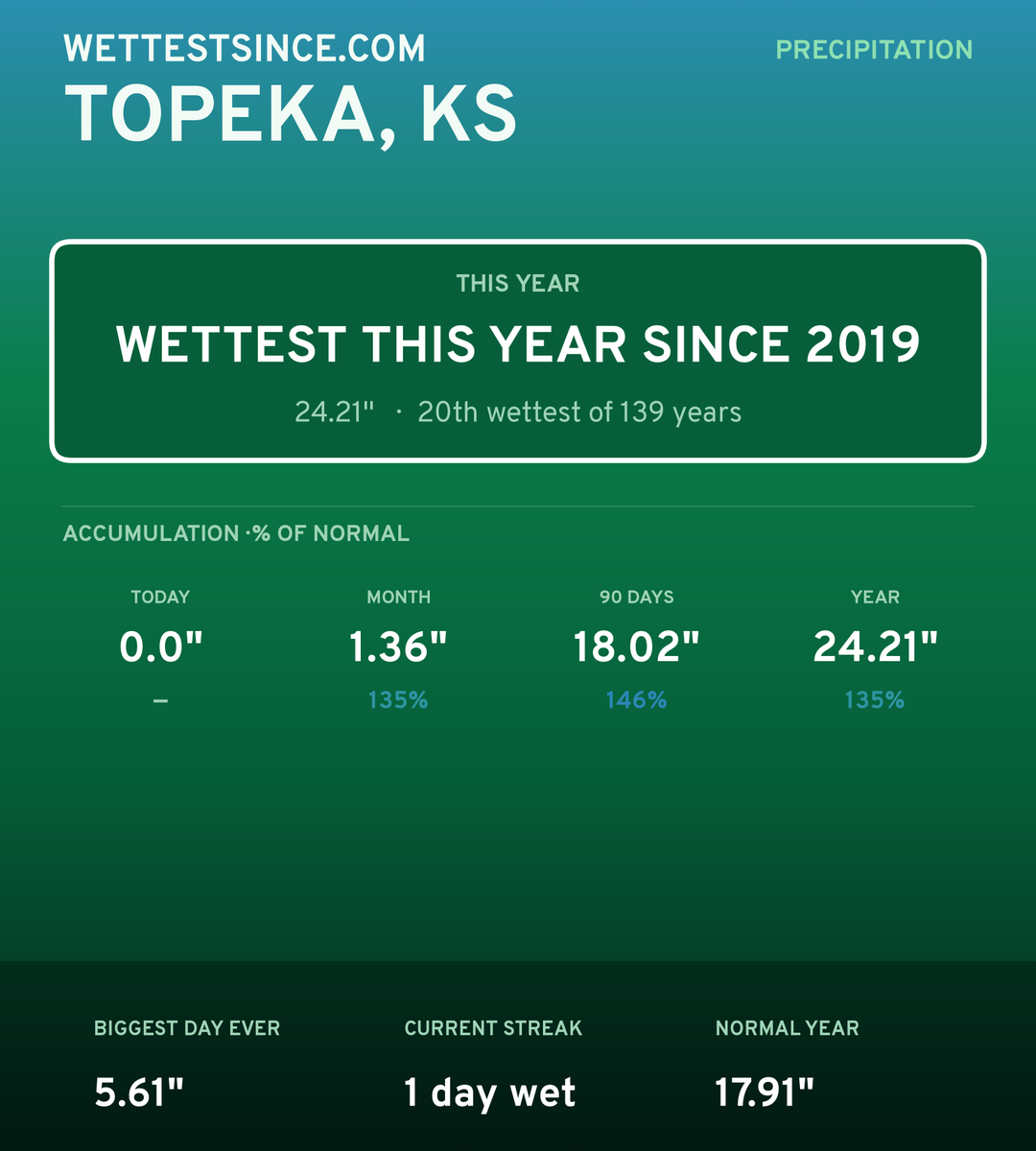 Topeka, KS precipitation share card