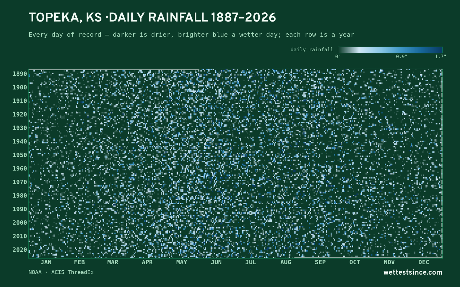 Topeka, KS — daily rainfall every day on record