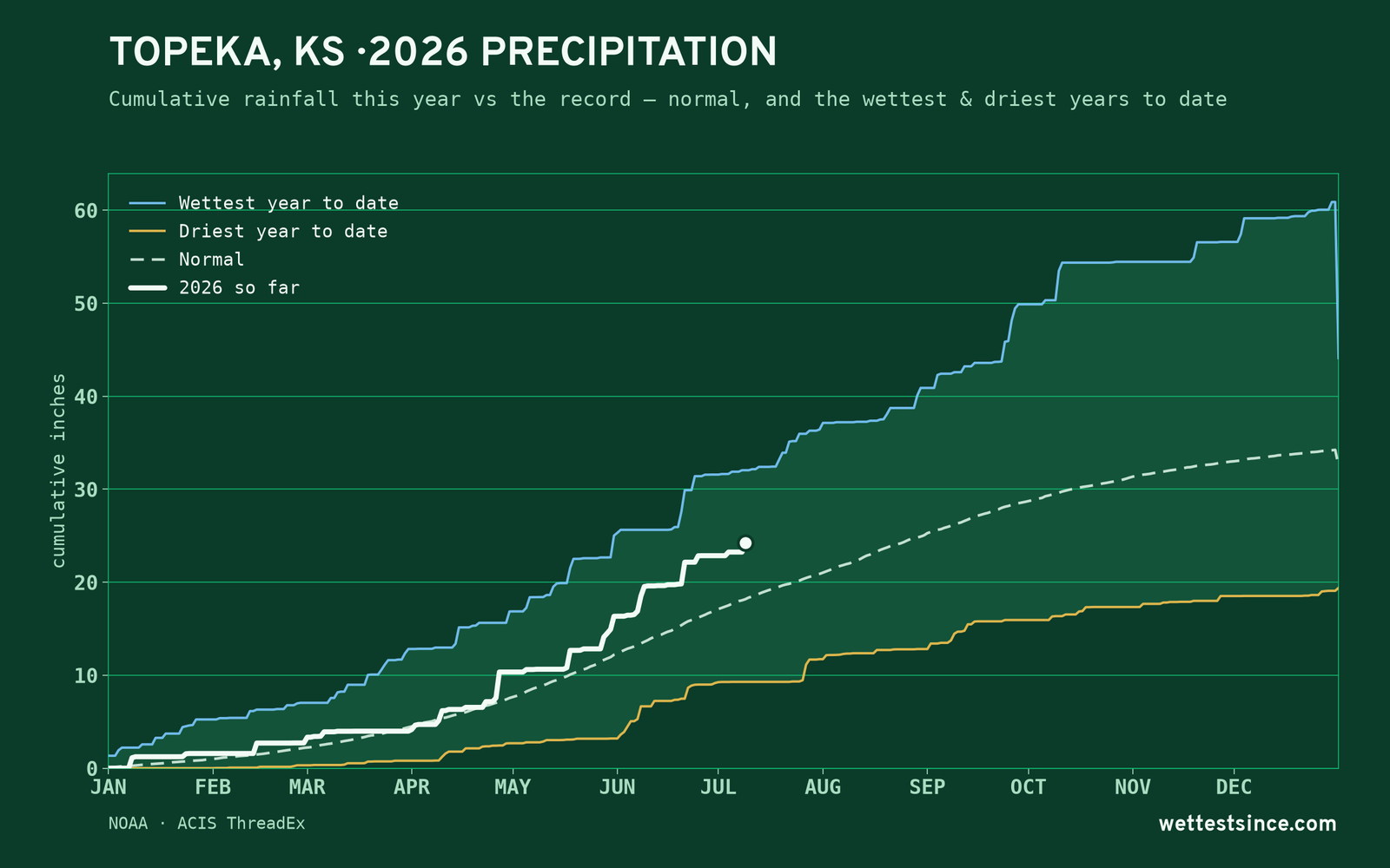 Topeka, KS — cumulative rainfall this year vs the record