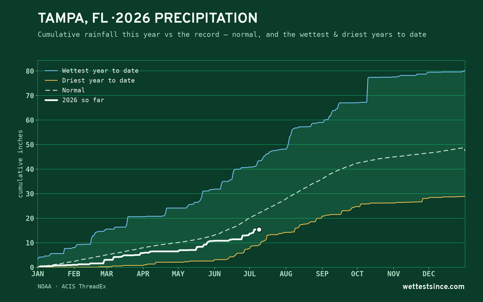 Tampa, FL — cumulative rainfall this year vs the record