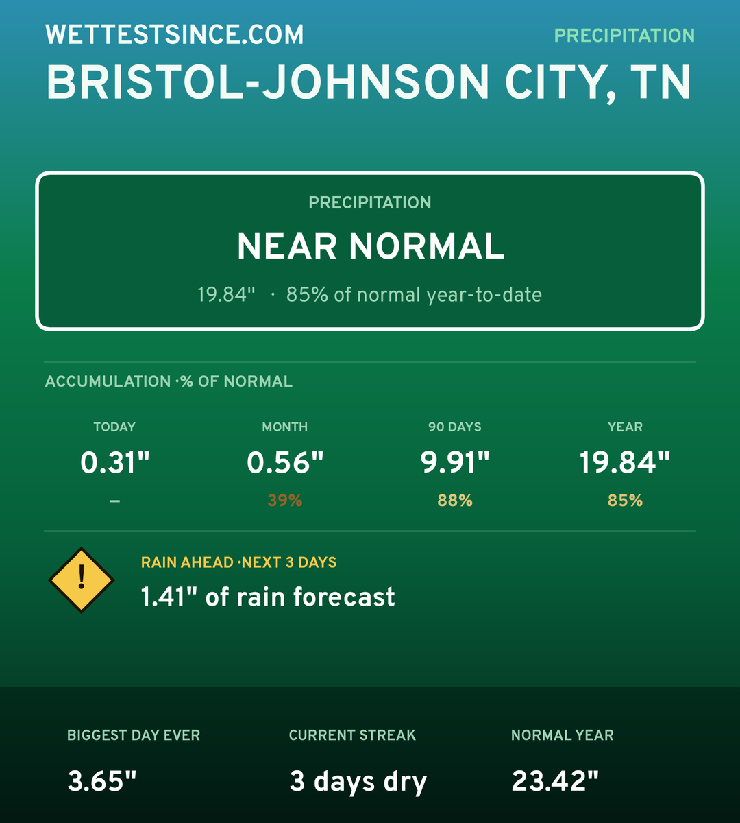 Bristol-Johnson City, TN precipitation share card