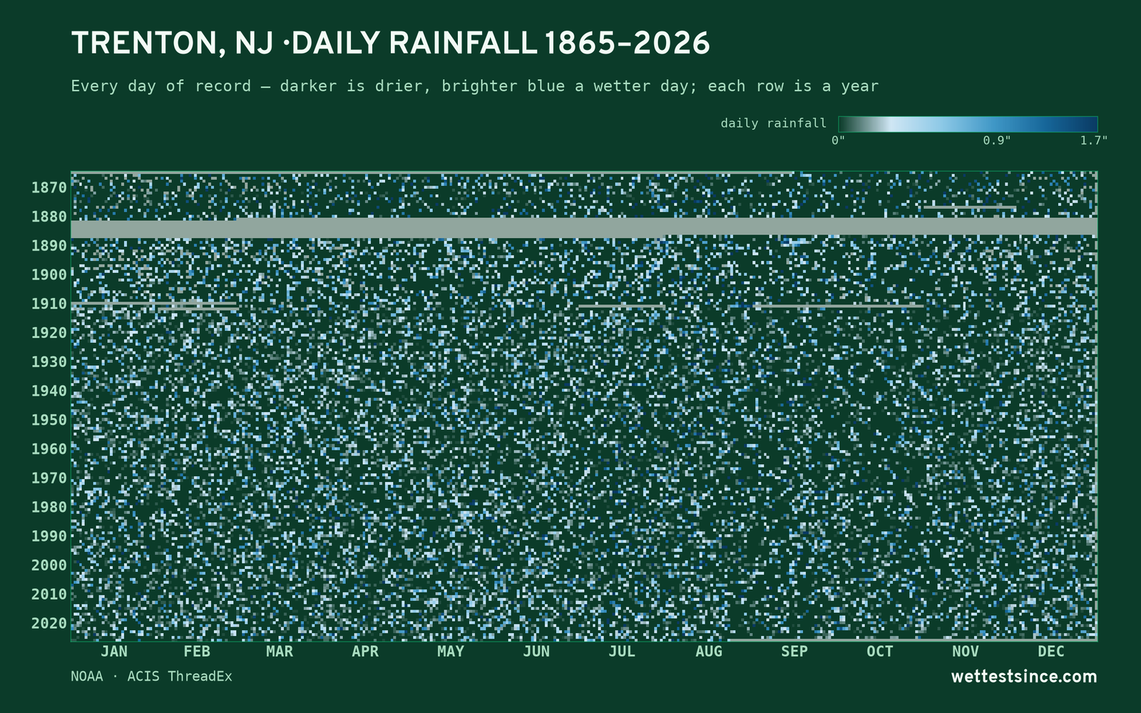Trenton, NJ — daily rainfall every day on record