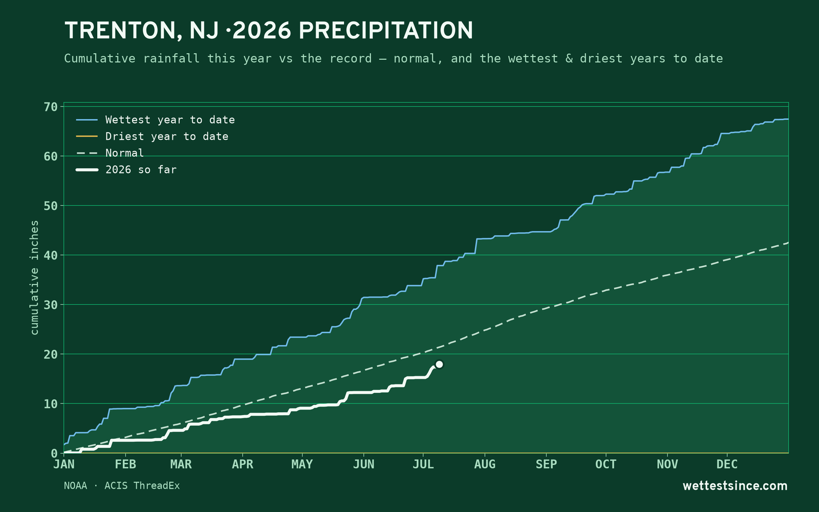 Trenton, NJ — cumulative rainfall this year vs the record
