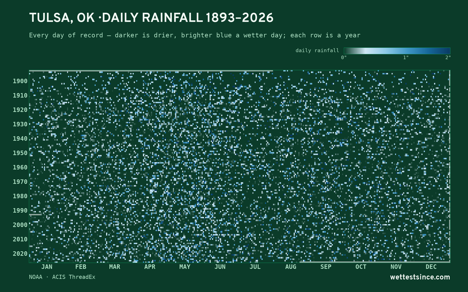 Tulsa, OK — daily rainfall every day on record