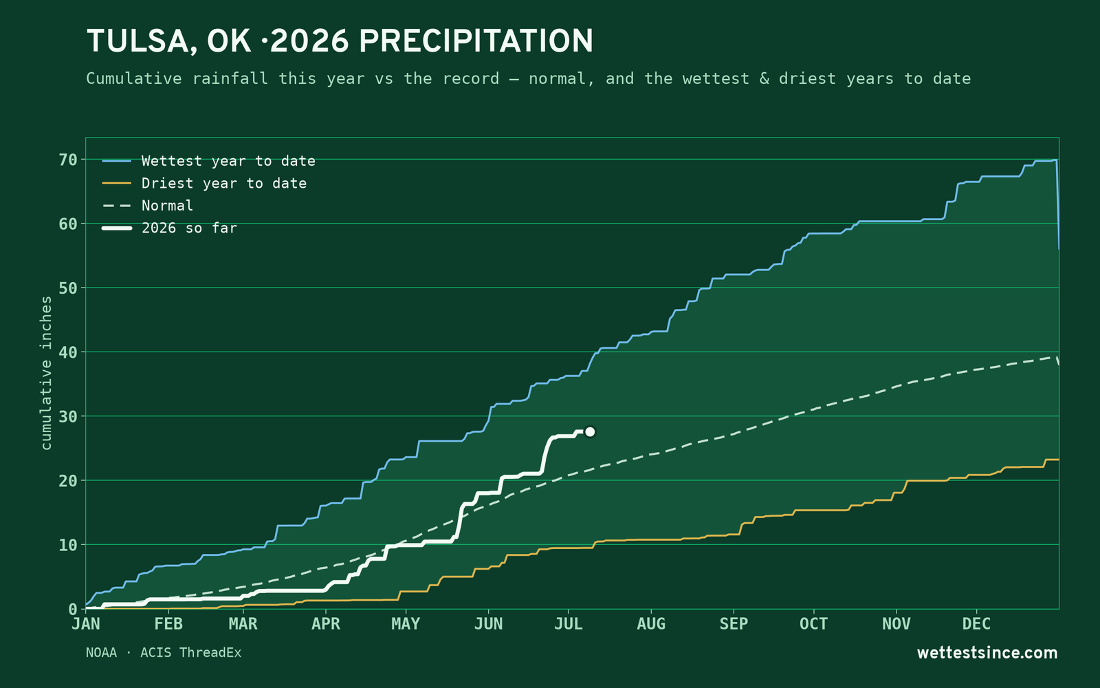Tulsa, OK — cumulative rainfall this year vs the record