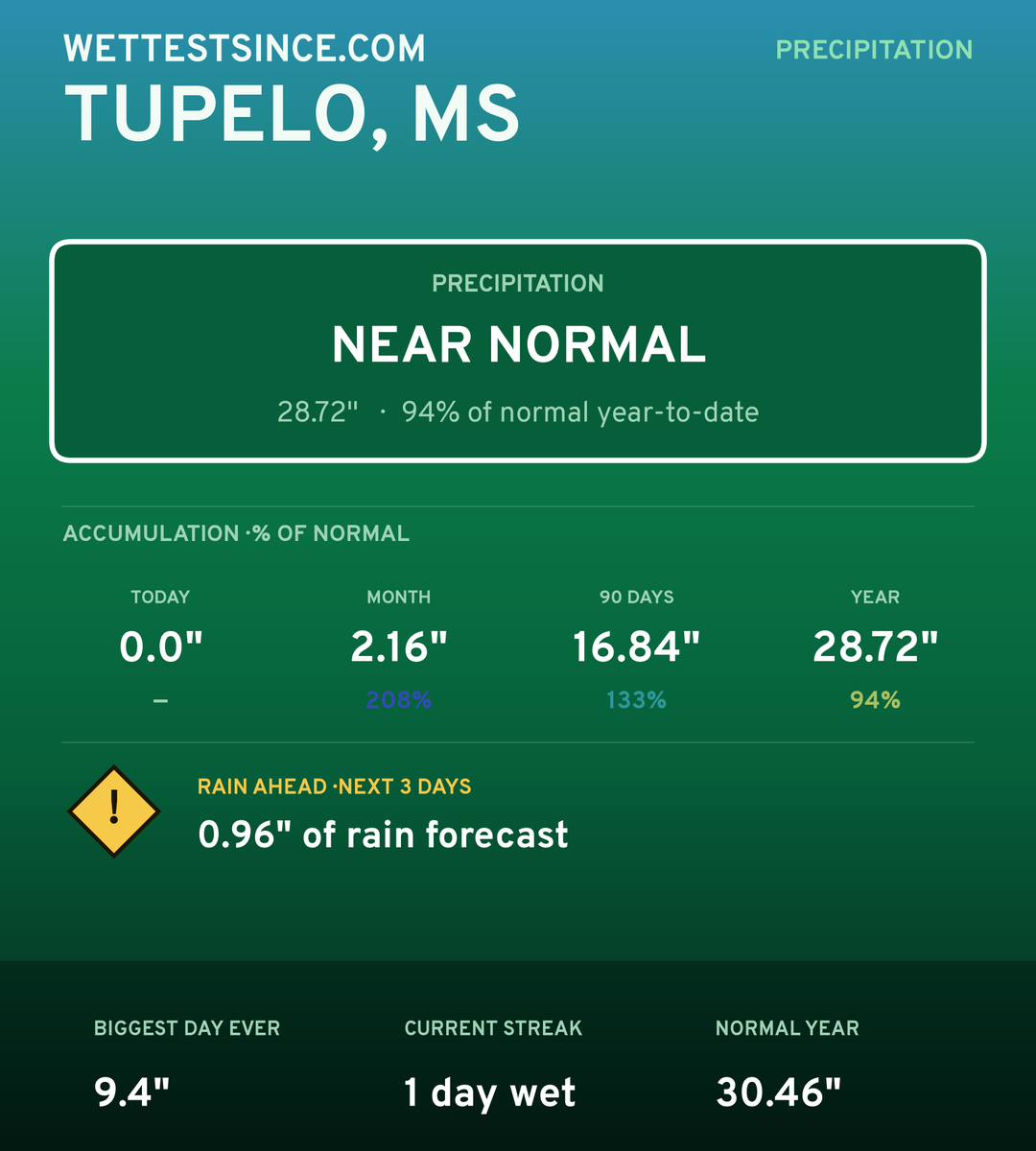Tupelo, MS precipitation share card