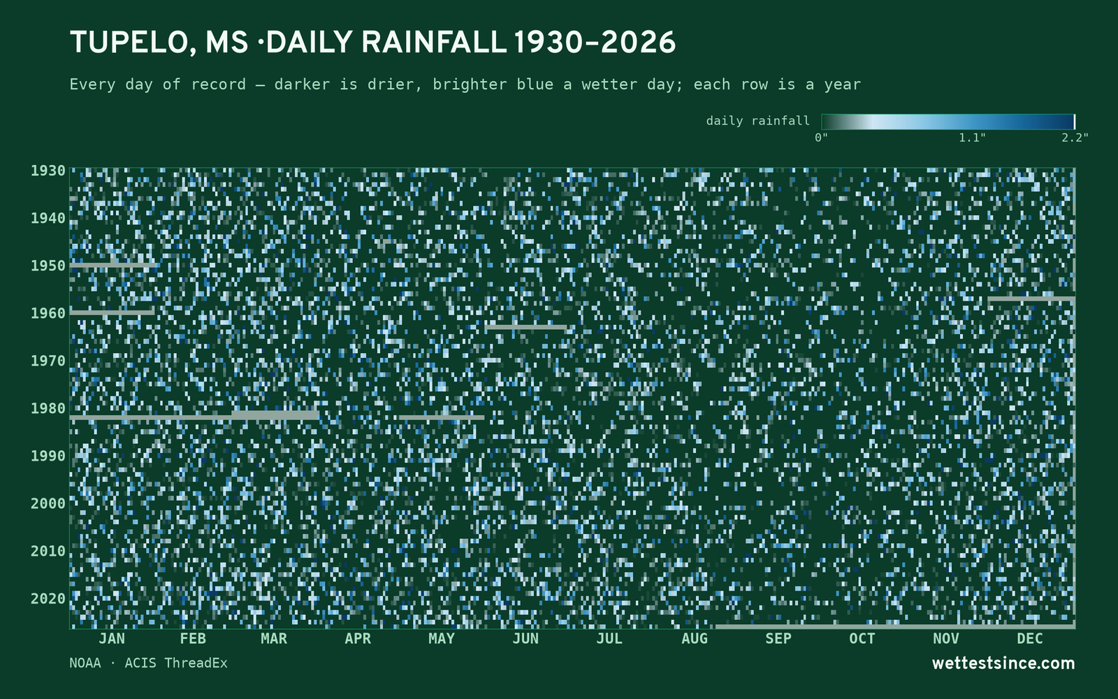 Tupelo, MS — daily rainfall every day on record