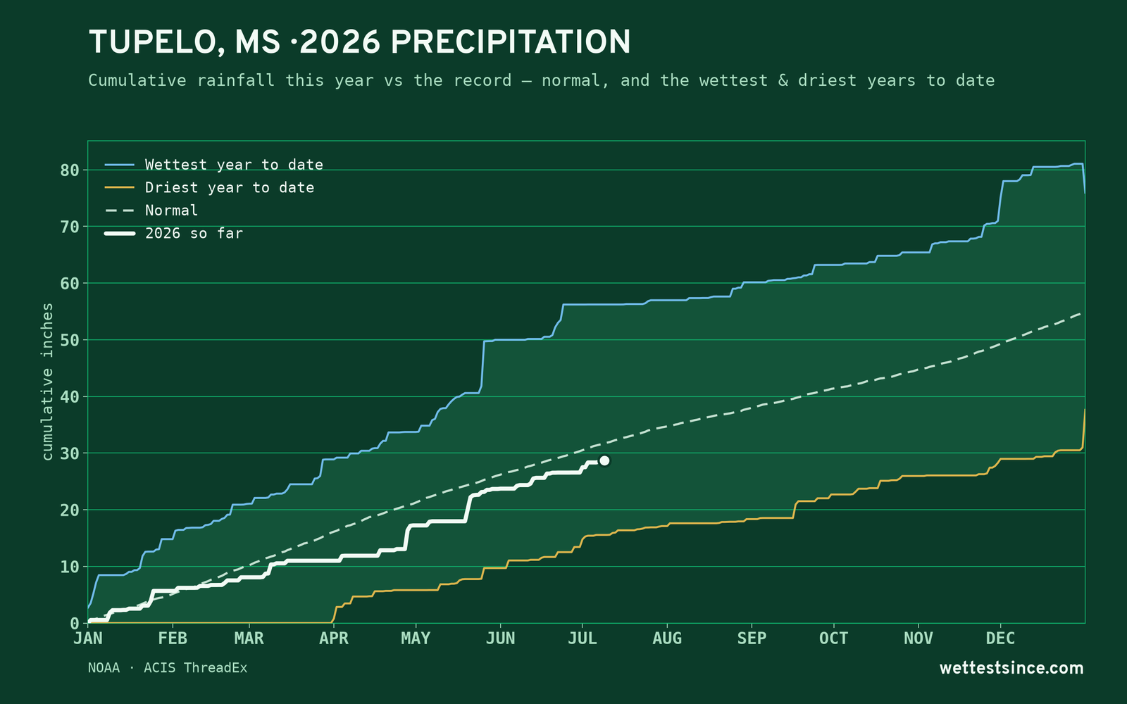 Tupelo, MS — cumulative rainfall this year vs the record