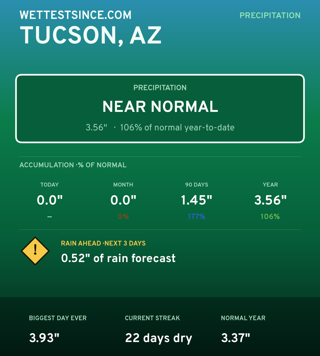 Tucson, AZ precipitation share card