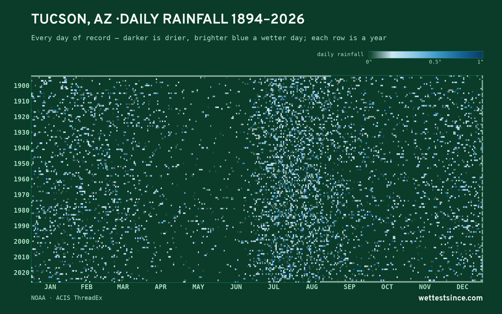 Tucson, AZ — daily rainfall every day on record