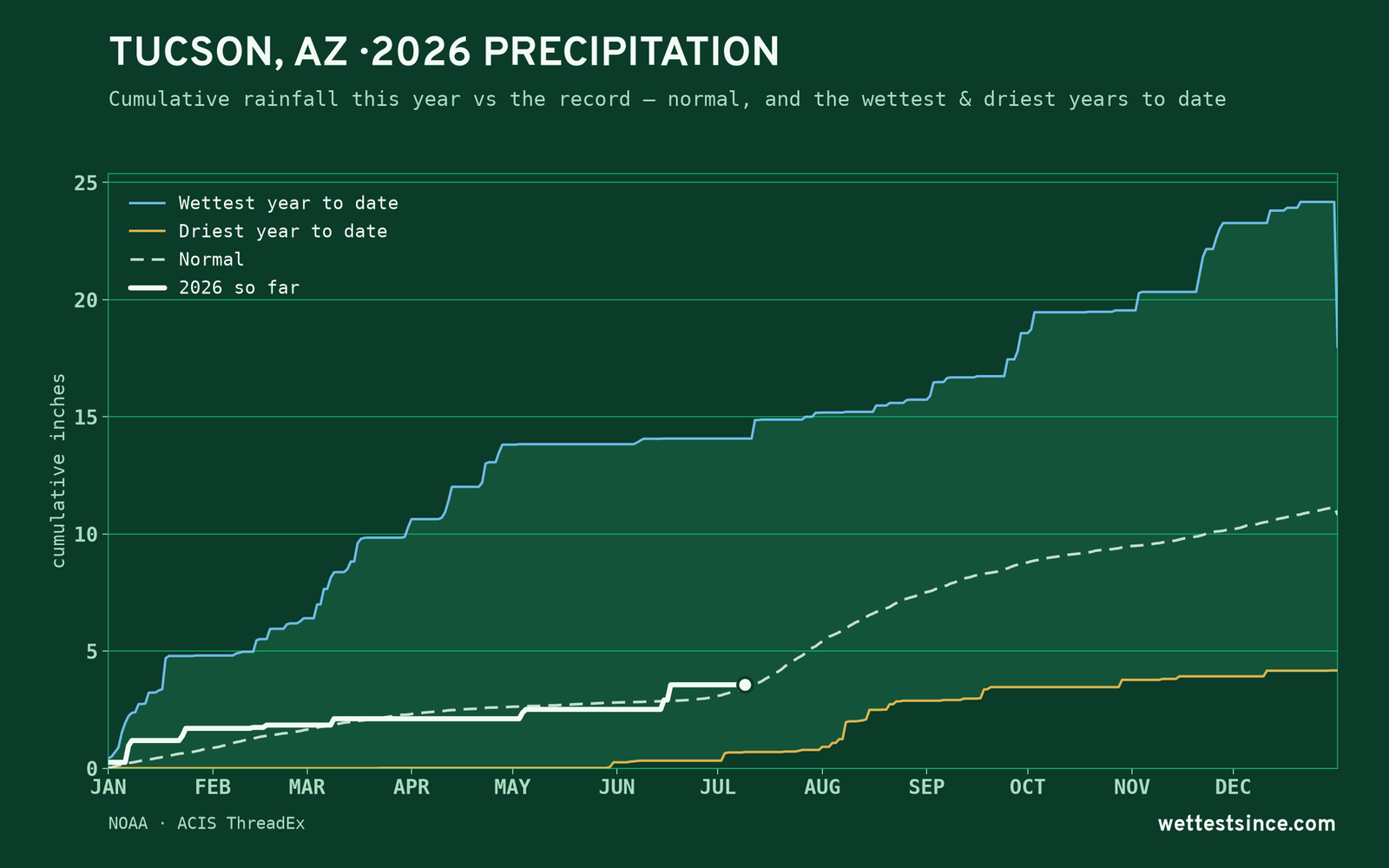 Tucson, AZ — cumulative rainfall this year vs the record