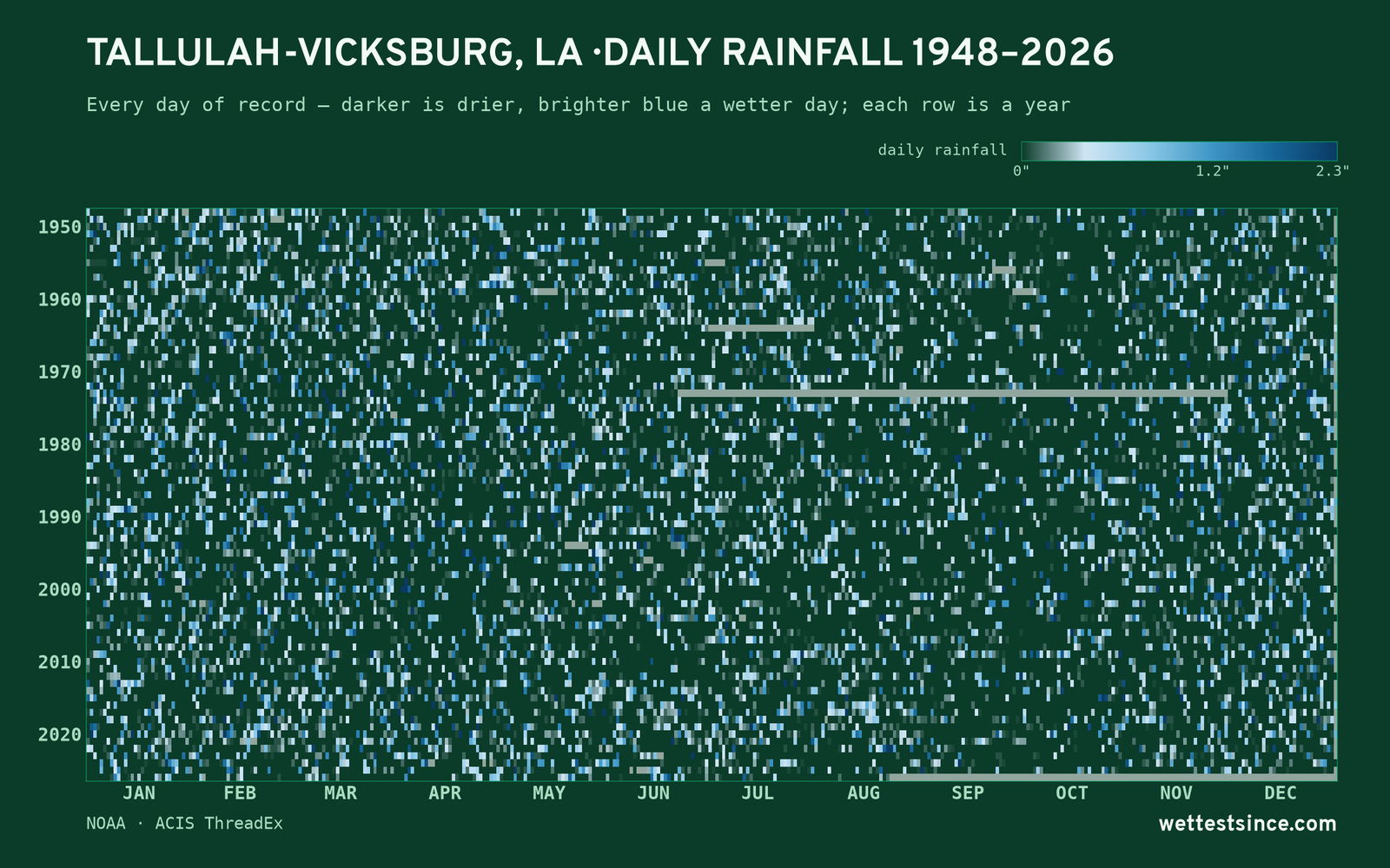 Tallulah-Vicksburg, LA — daily rainfall every day on record