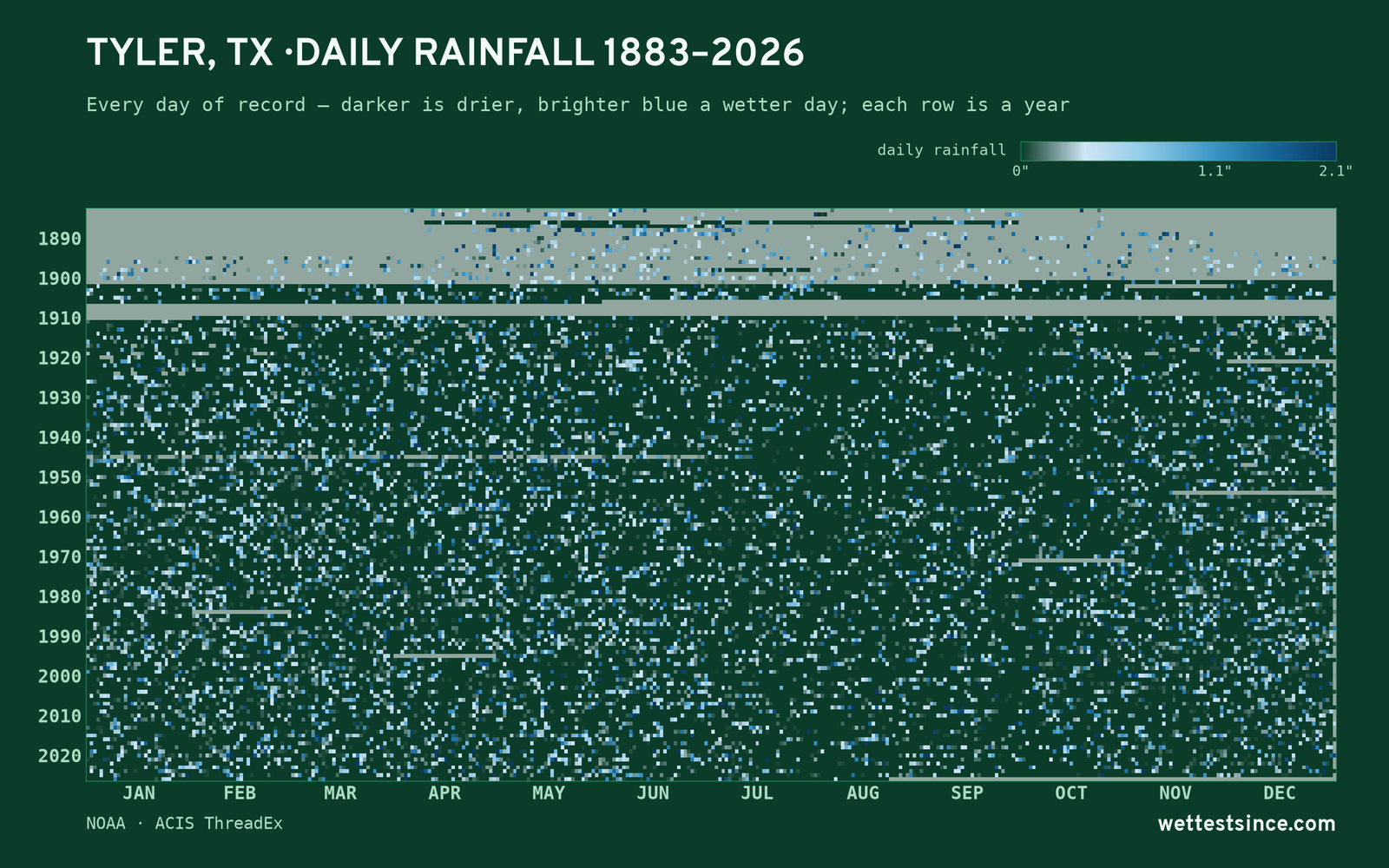 Tyler, TX — daily rainfall every day on record