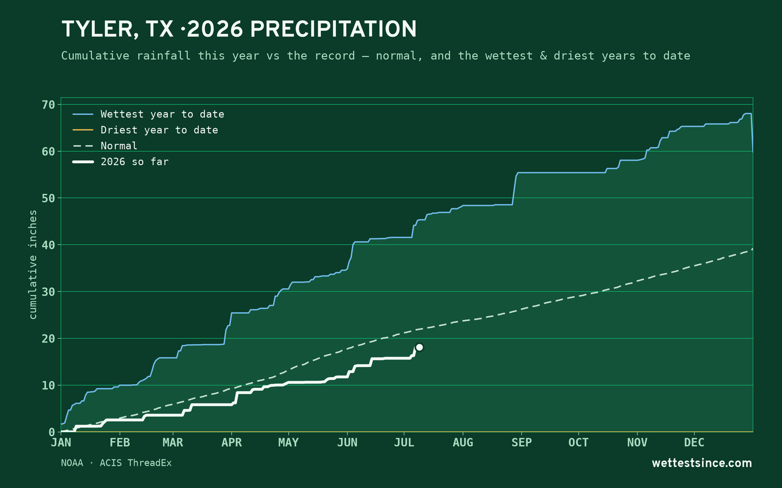 Tyler, TX — cumulative rainfall this year vs the record