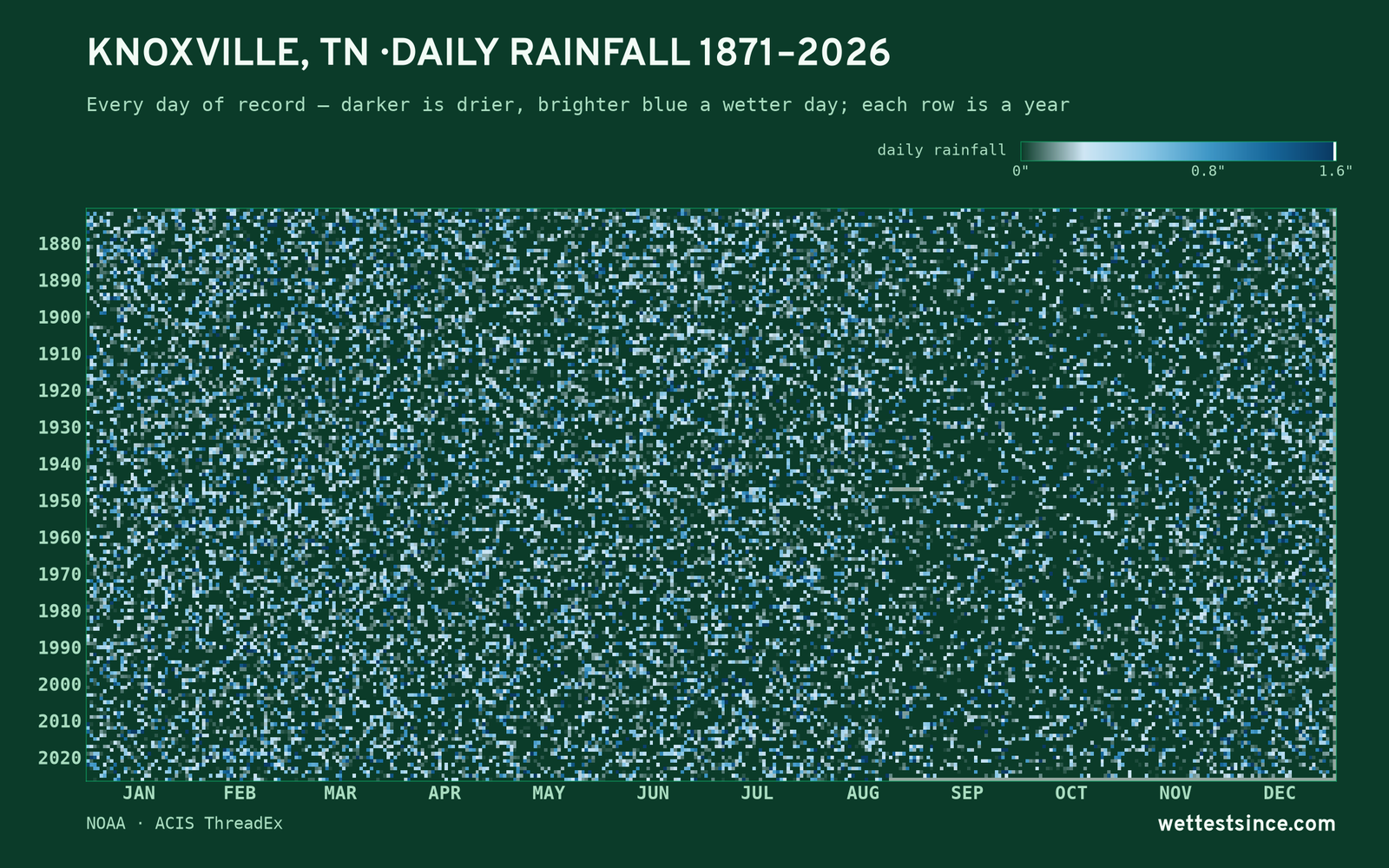 Knoxville, TN — daily rainfall every day on record