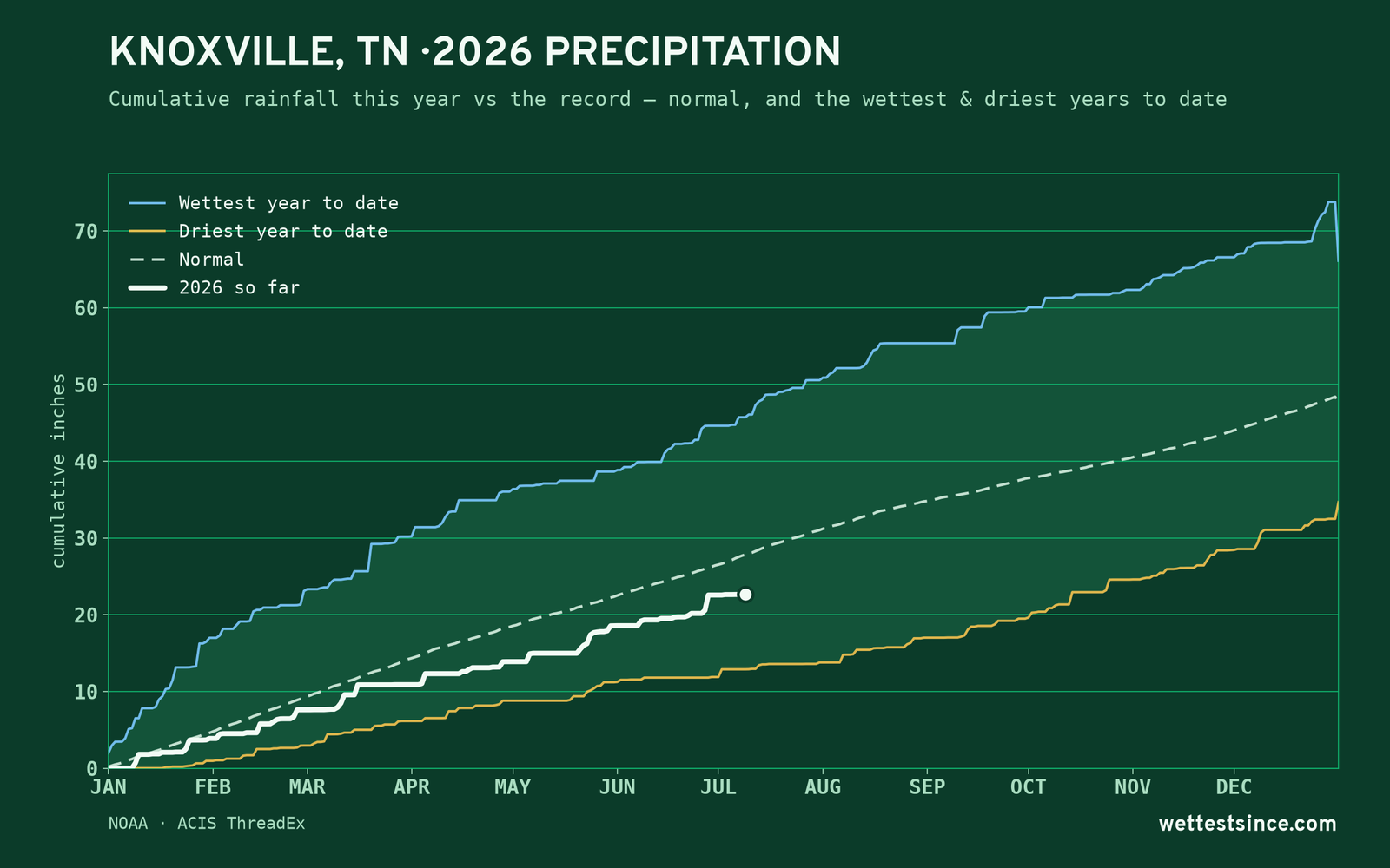 Knoxville, TN — cumulative rainfall this year vs the record