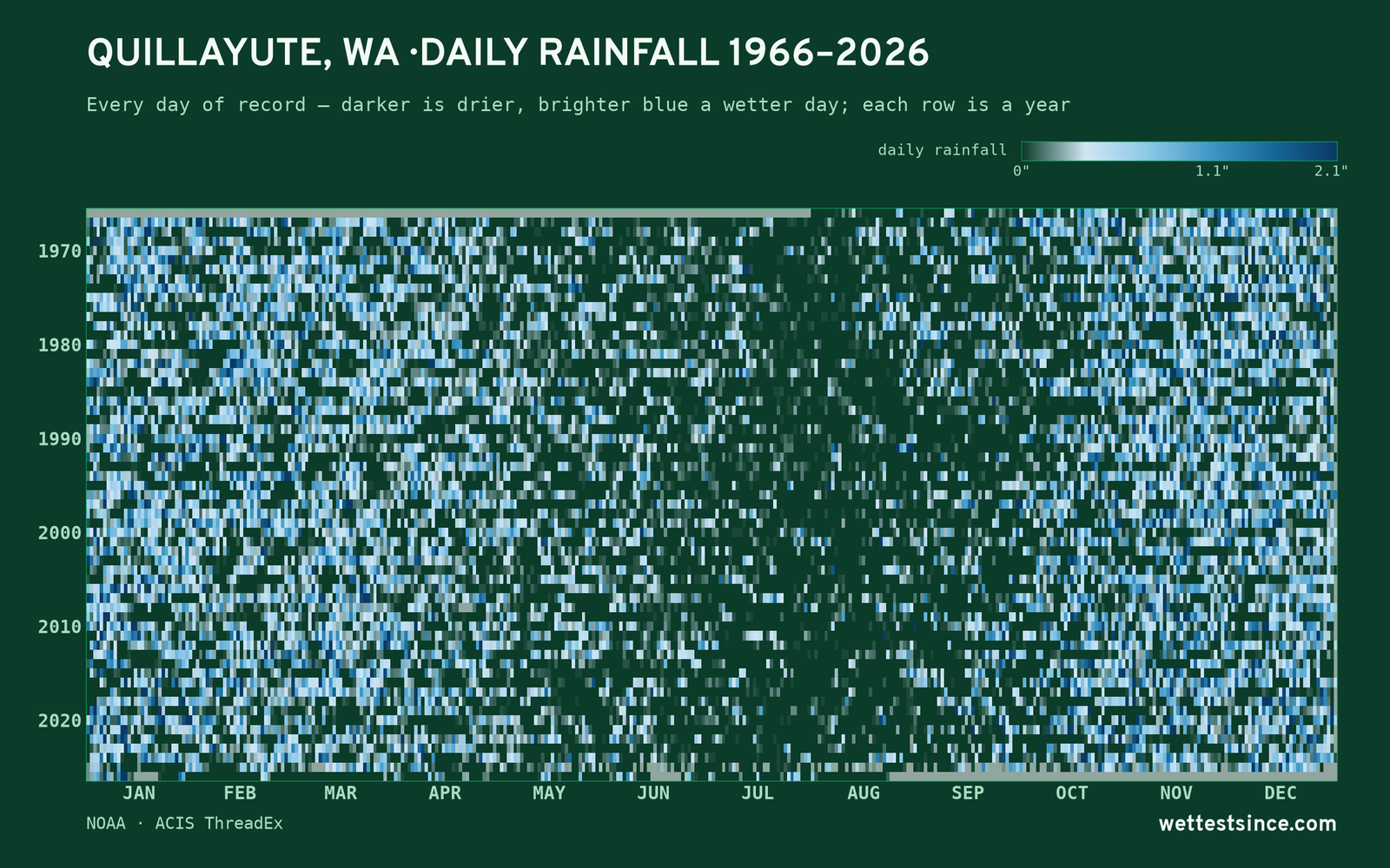 Quillayute, WA — daily rainfall every day on record