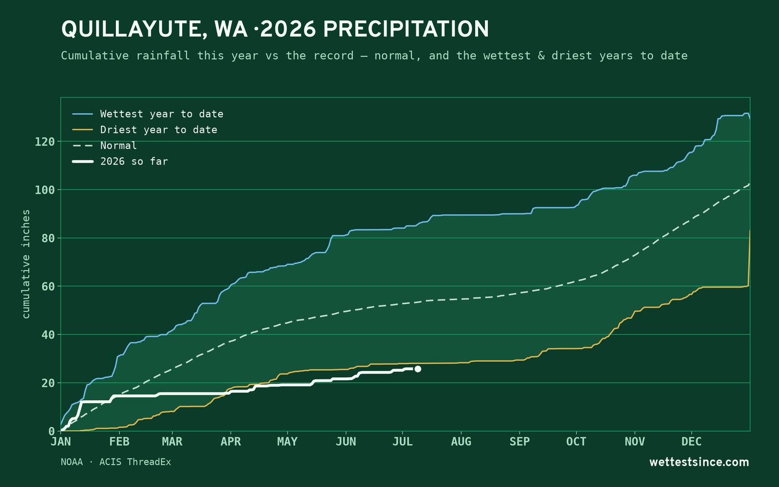 Quillayute, WA — cumulative rainfall this year vs the record