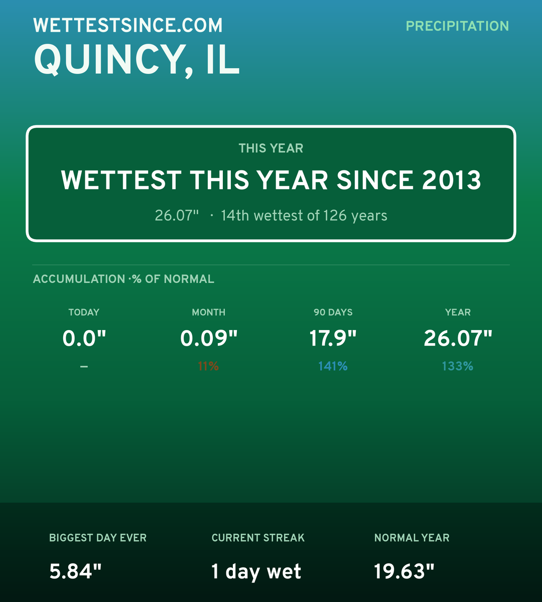 Quincy, IL precipitation share card