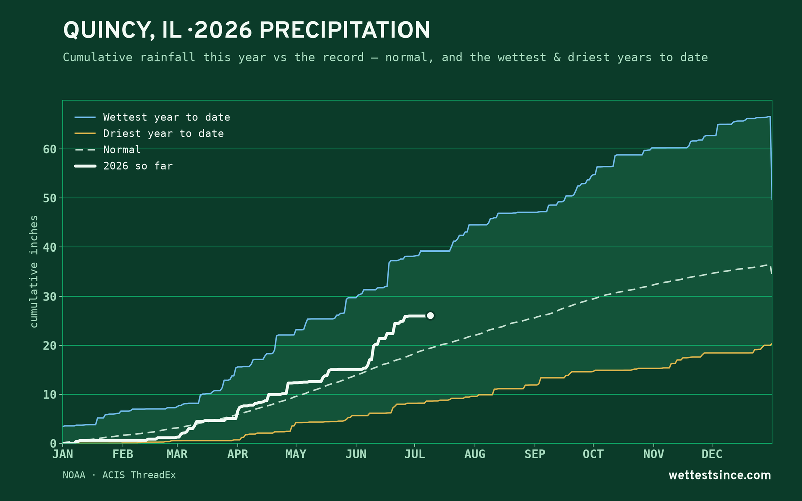 Quincy, IL — cumulative rainfall this year vs the record