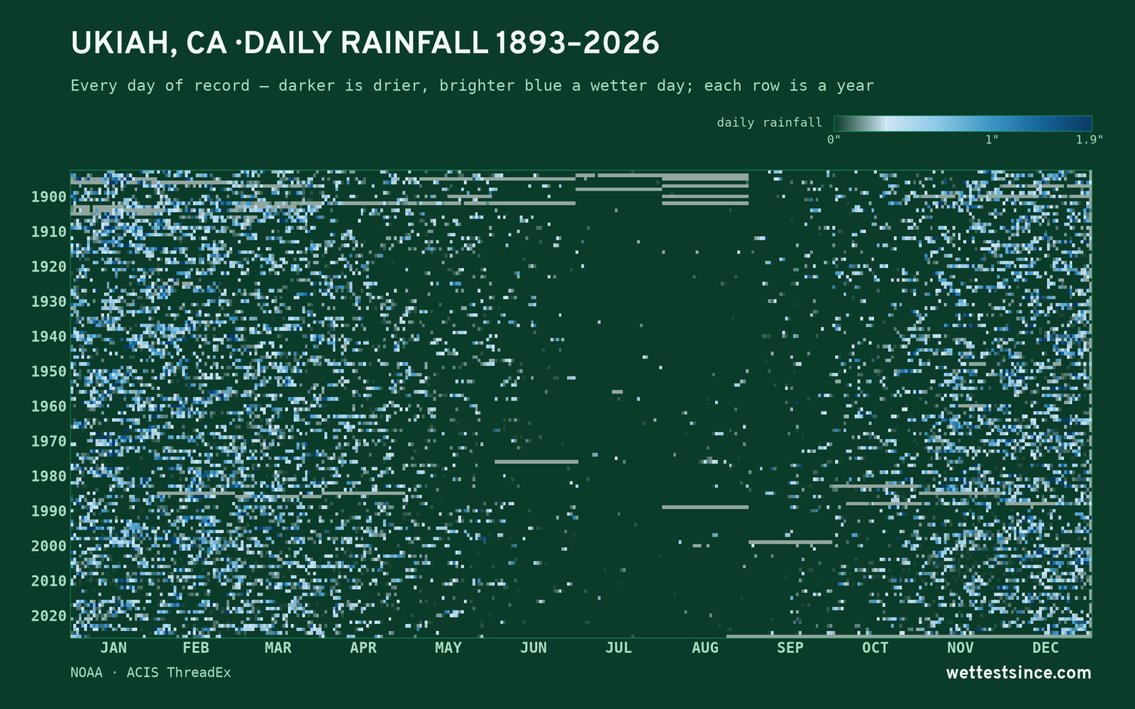 Ukiah, CA — daily rainfall every day on record