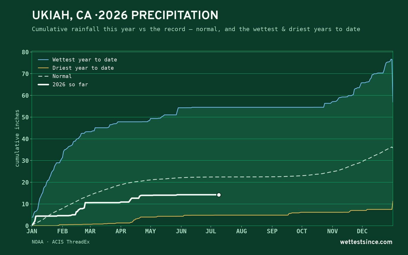 Ukiah, CA — cumulative rainfall this year vs the record