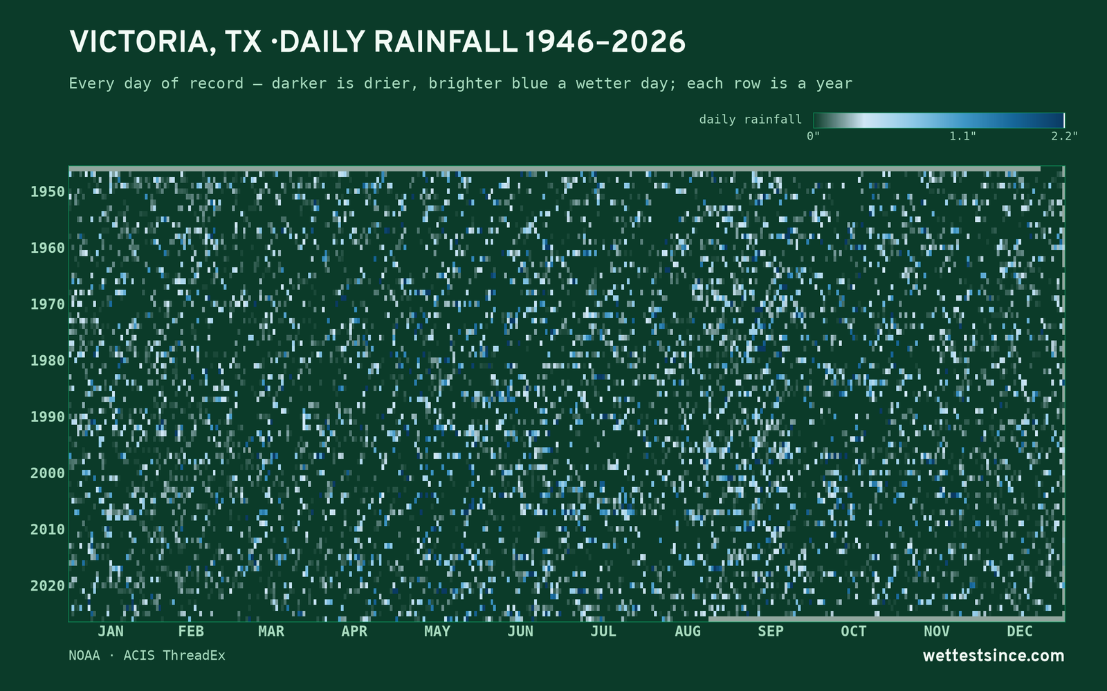 Victoria, TX — daily rainfall every day on record