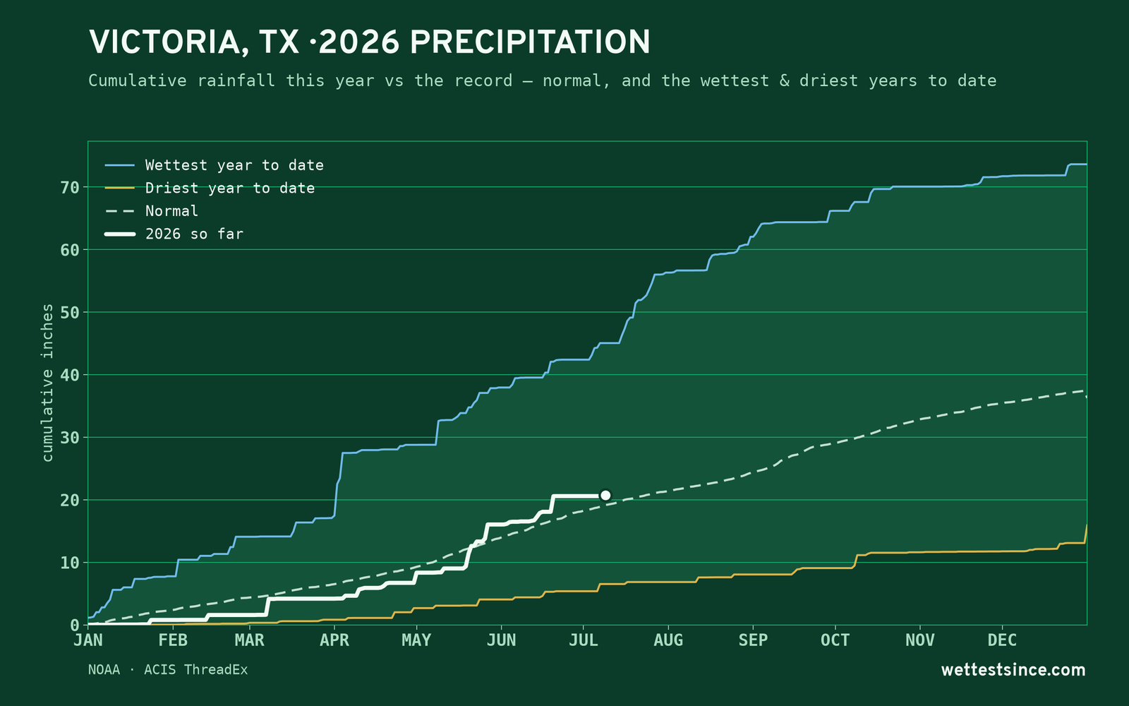 Victoria, TX — cumulative rainfall this year vs the record