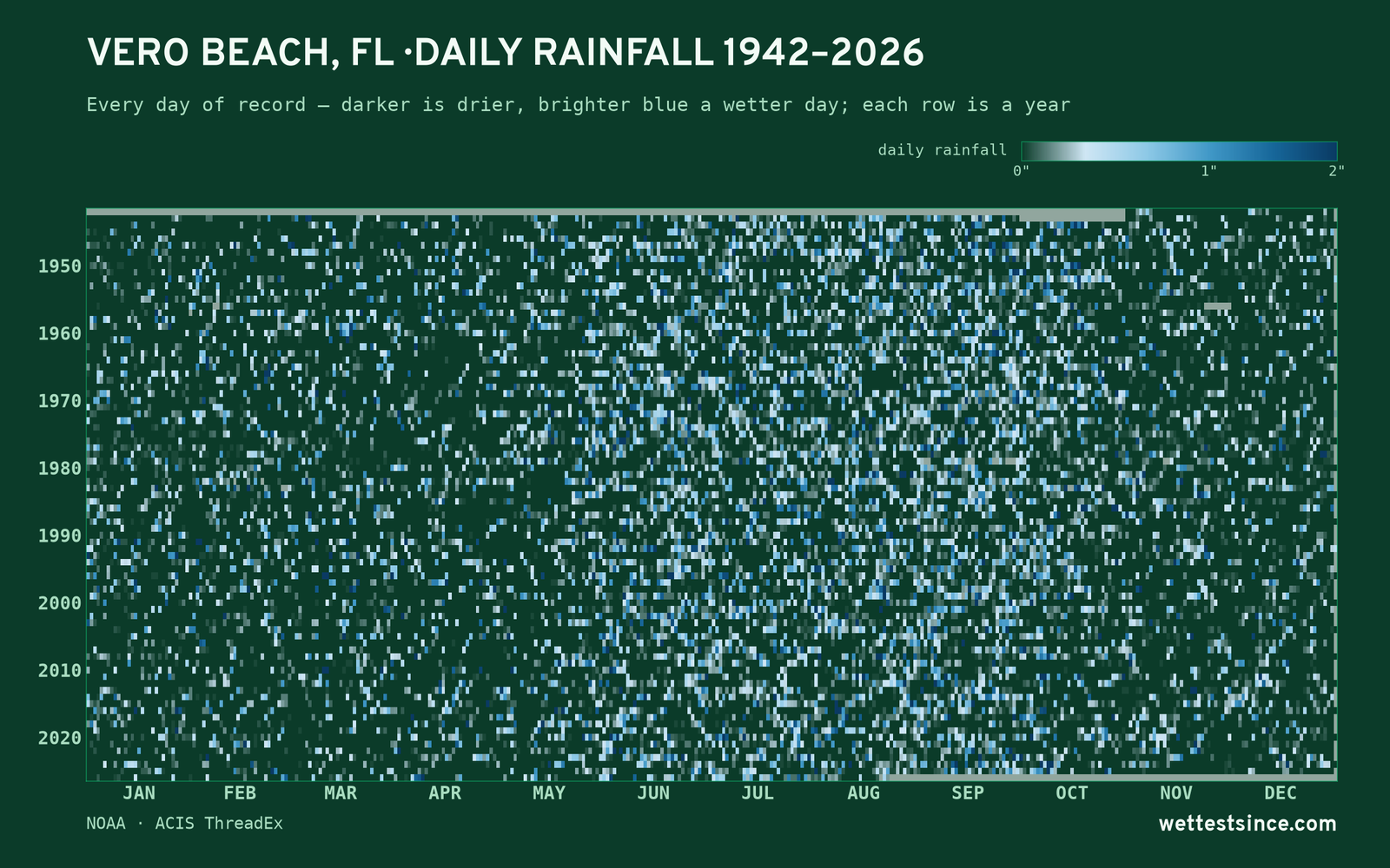 Vero Beach, FL — daily rainfall every day on record
