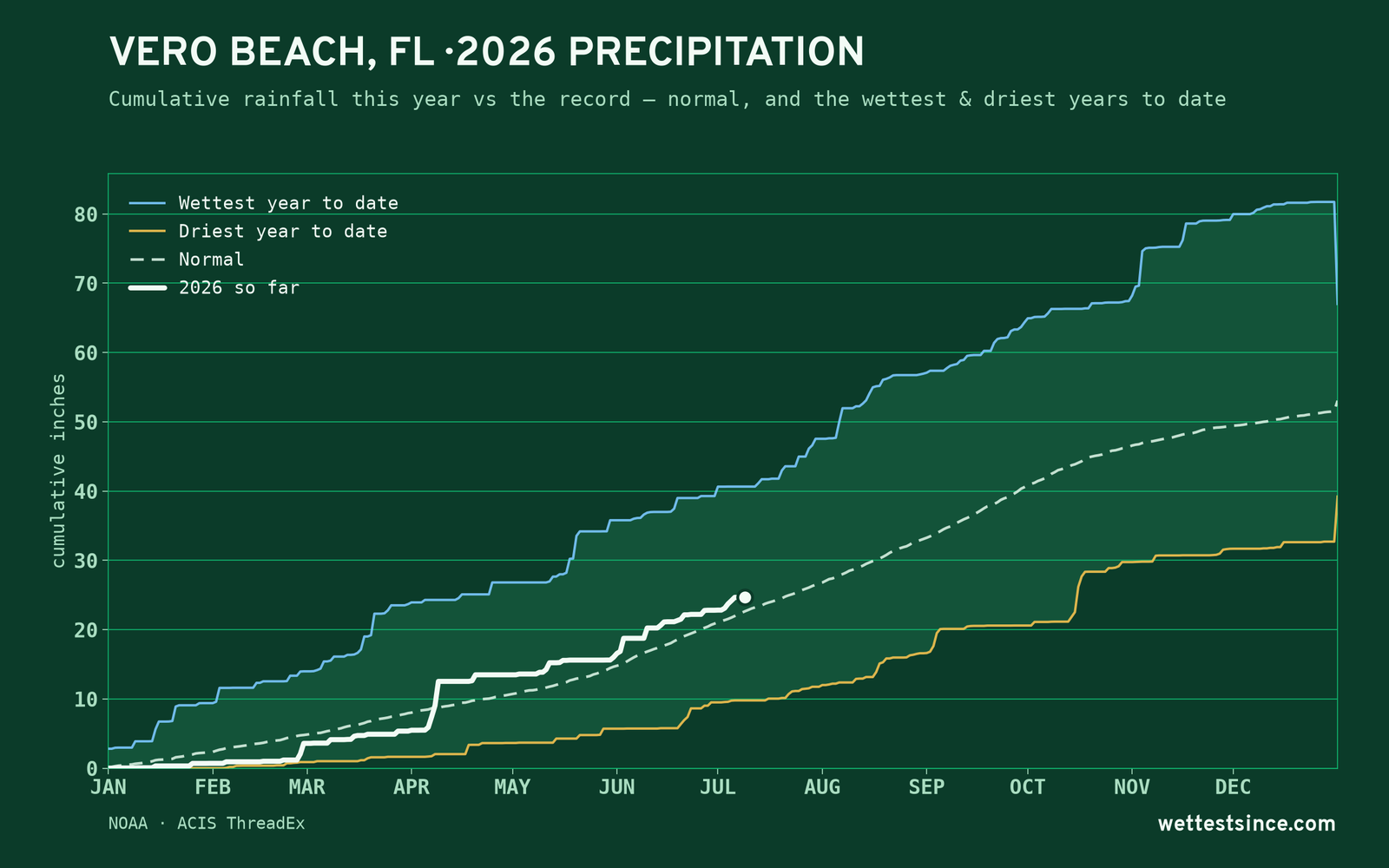 Vero Beach, FL — cumulative rainfall this year vs the record