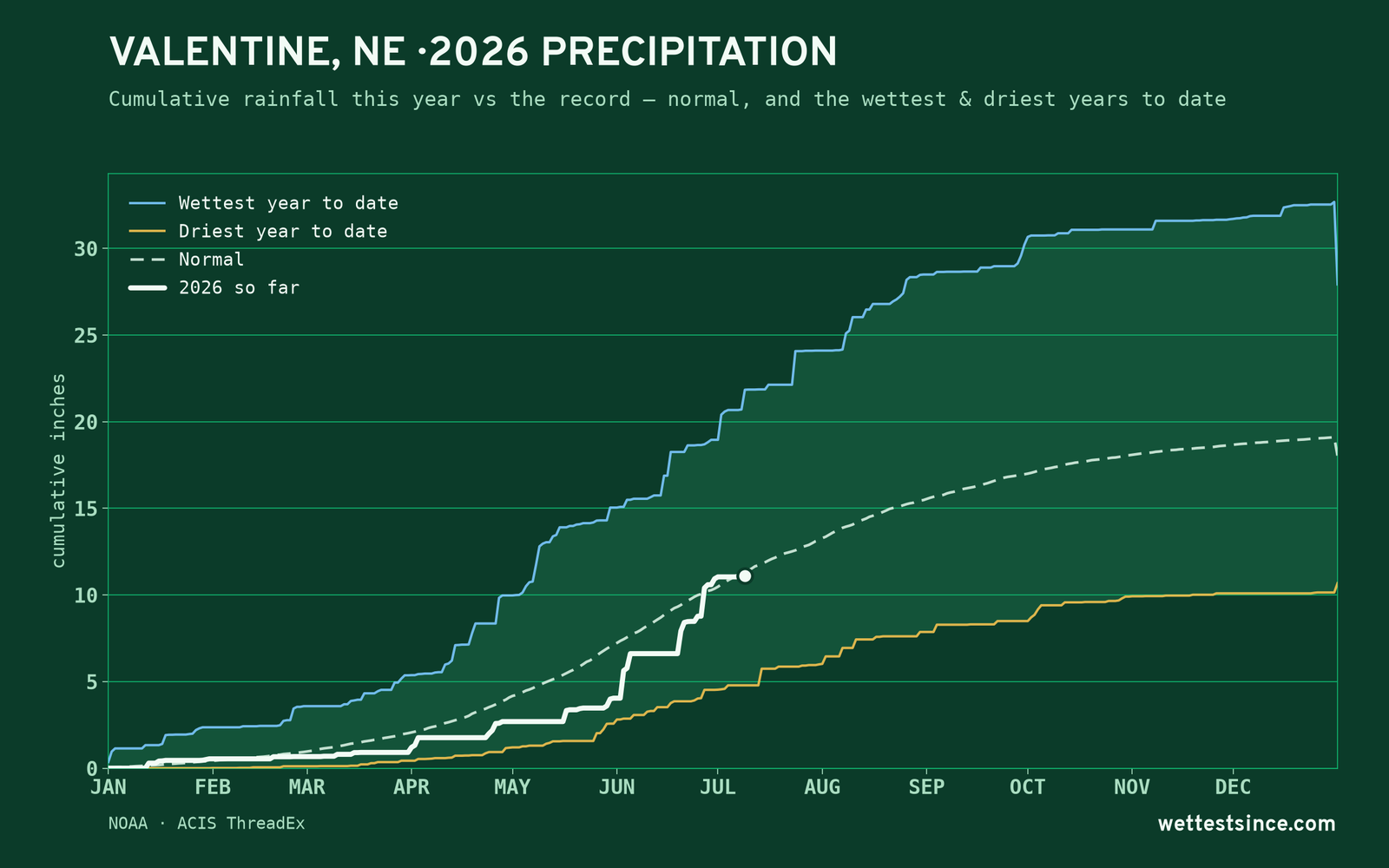 Valentine, NE — cumulative rainfall this year vs the record