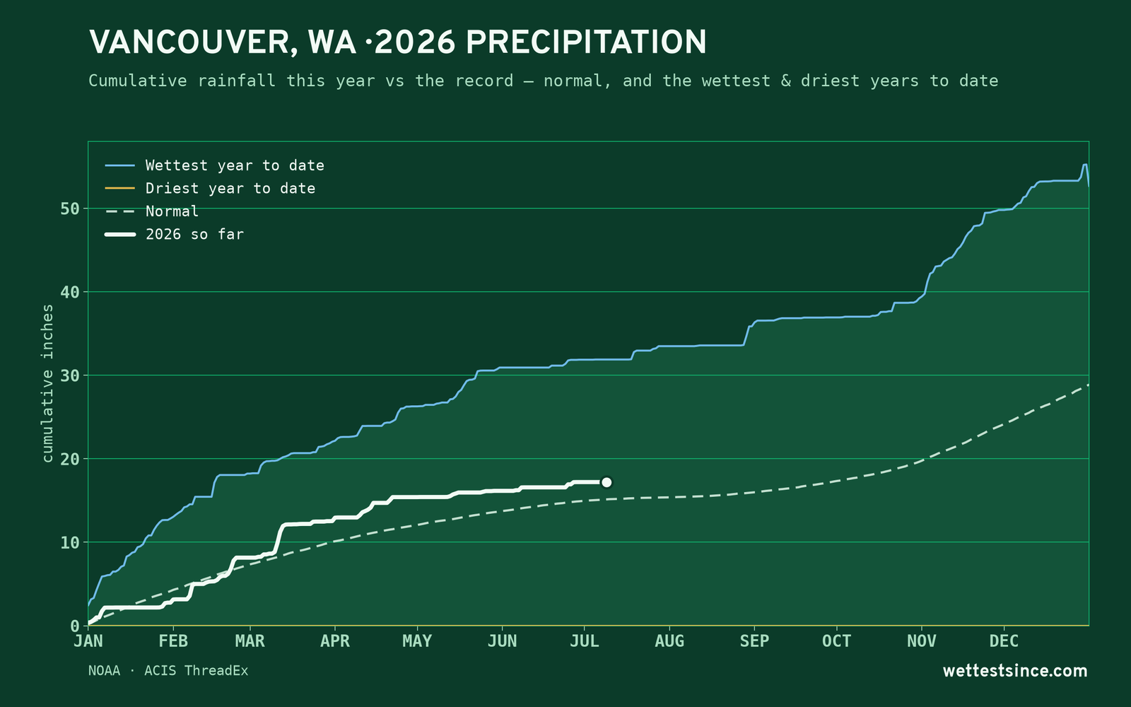 Vancouver, WA — cumulative rainfall this year vs the record
