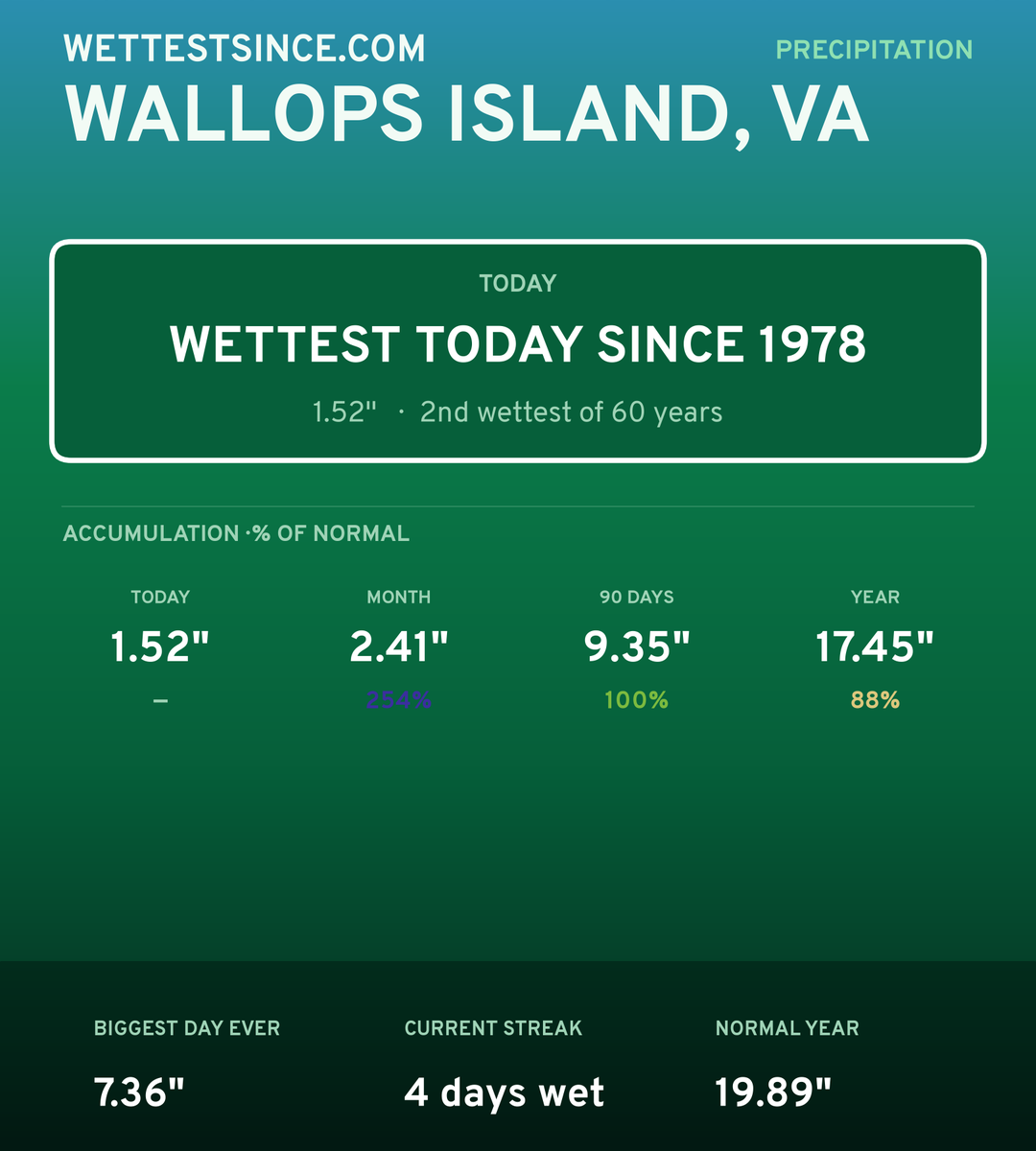 Wallops Island, VA precipitation share card