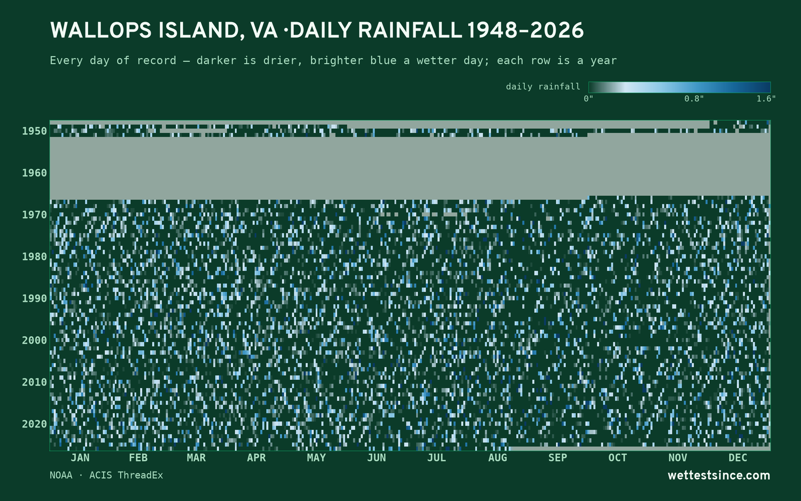 Wallops Island, VA — daily rainfall every day on record