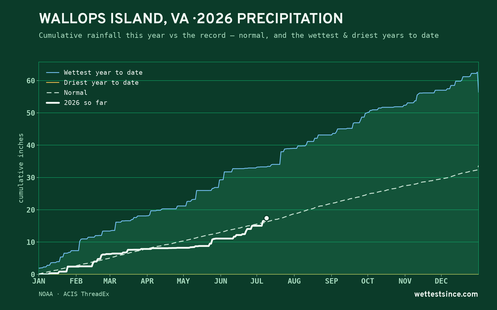 Wallops Island, VA — cumulative rainfall this year vs the record