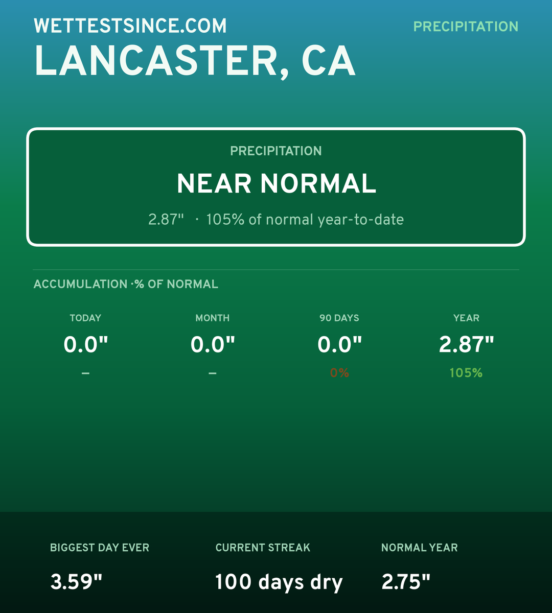 Lancaster, CA precipitation share card