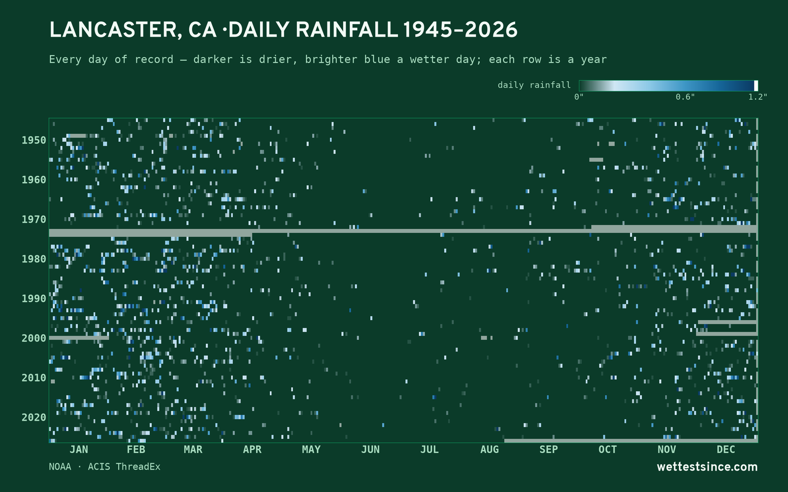 Lancaster, CA — daily rainfall every day on record