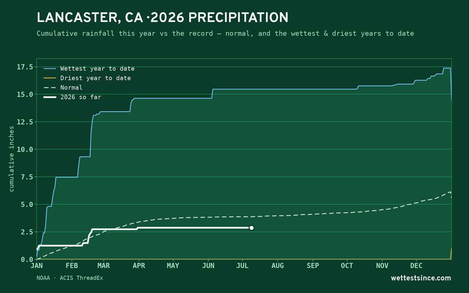 Lancaster, CA — cumulative rainfall this year vs the record