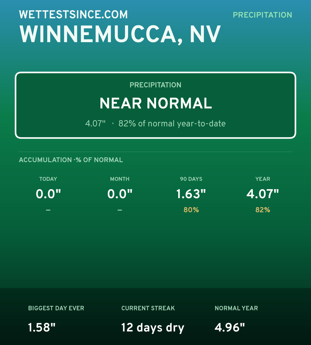Winnemucca, NV precipitation share card