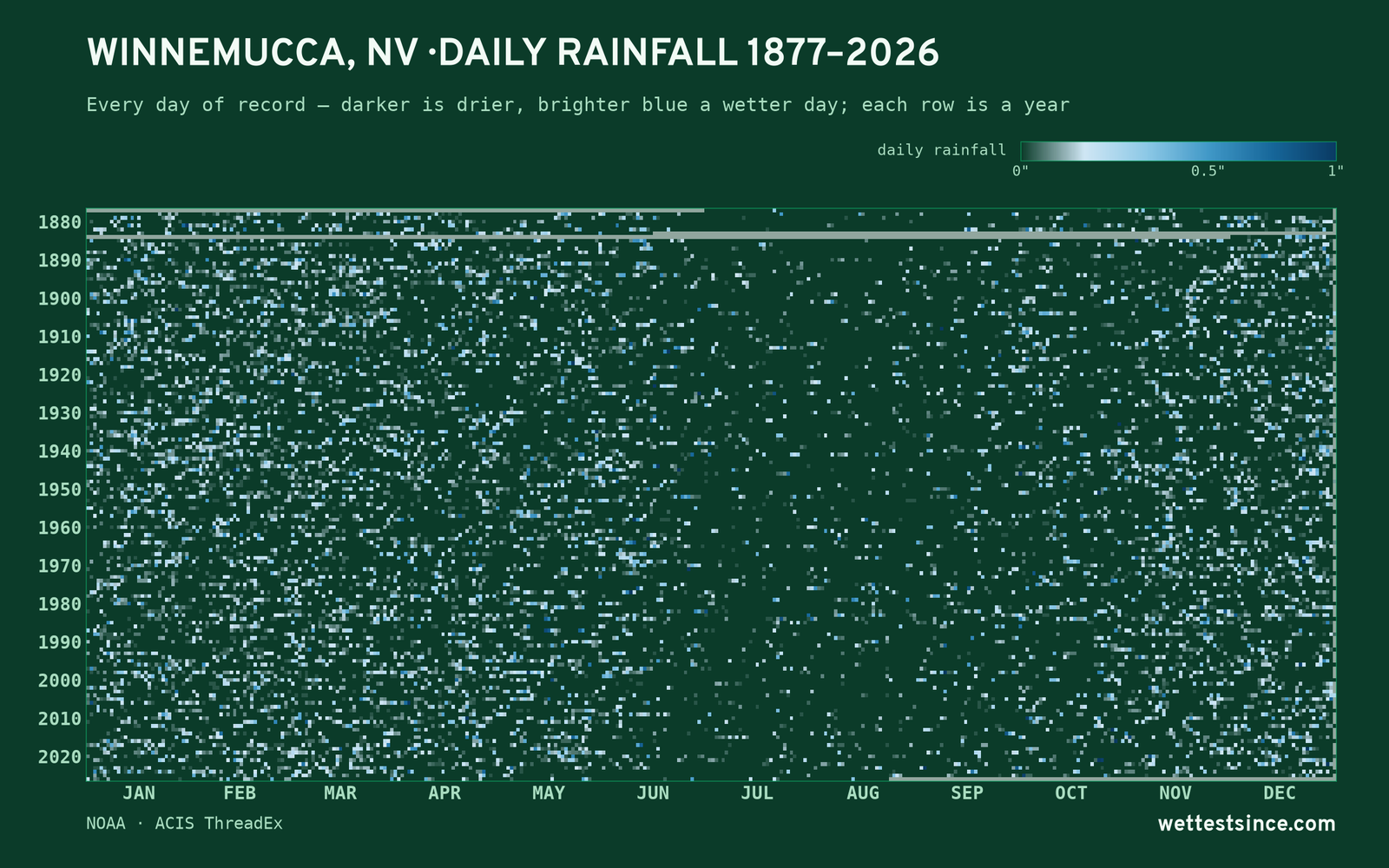 Winnemucca, NV — daily rainfall every day on record