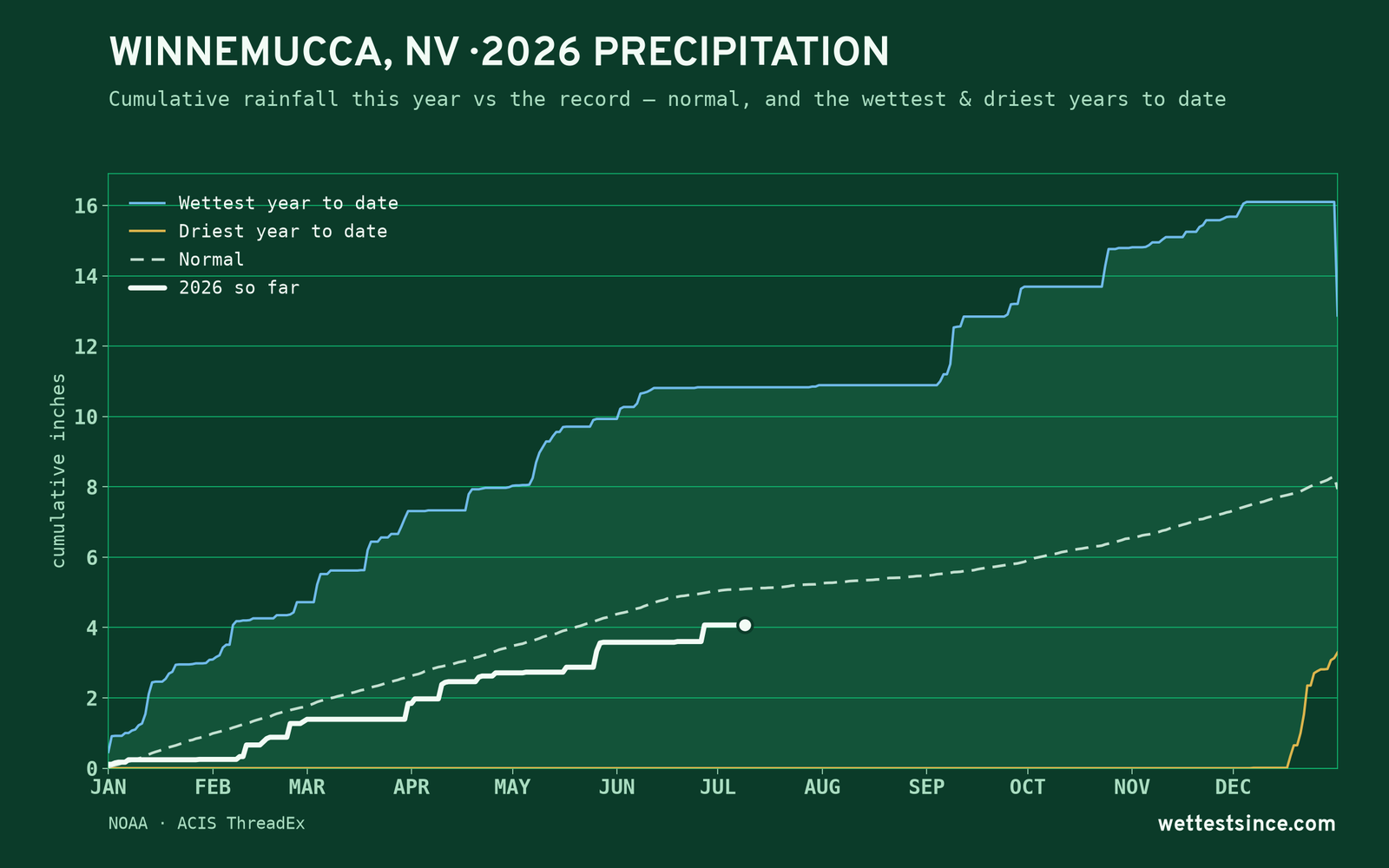 Winnemucca, NV — cumulative rainfall this year vs the record